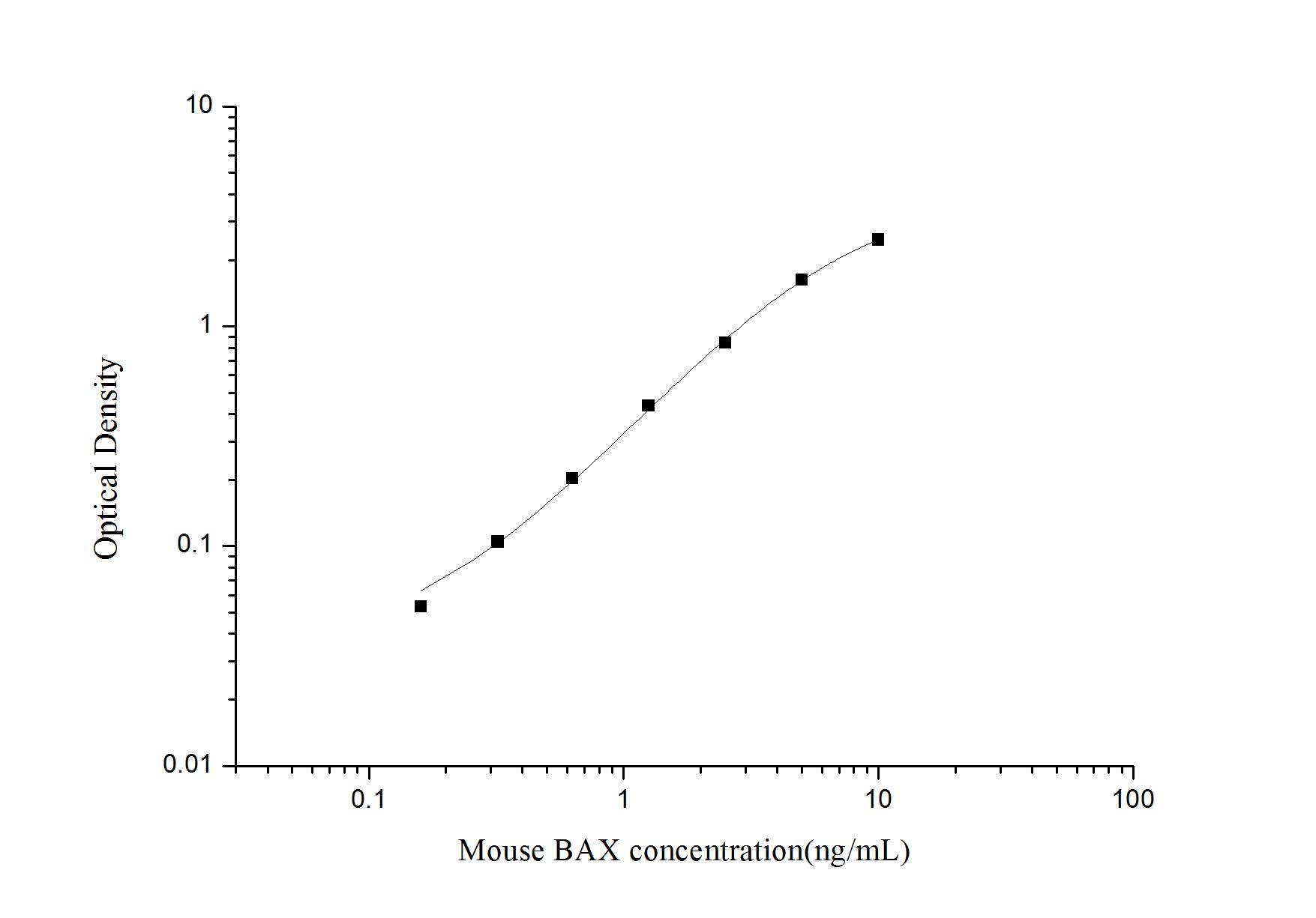 ELISA: Mouse Bax ELISA Kit (Colorimetric) [NBP2-69937] - Standard Curve Reference