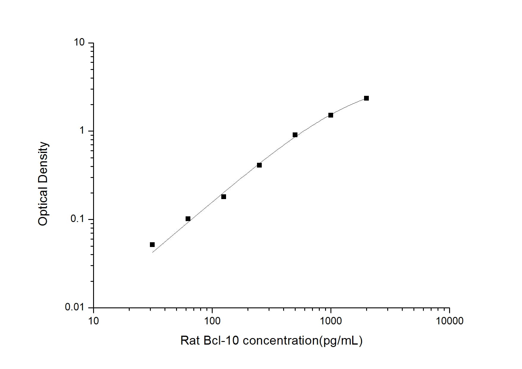 ELISA: Rat Bcl-10 ELISA Kit (Colorimetric) [NBP2-69944] - Standard Curve Reference