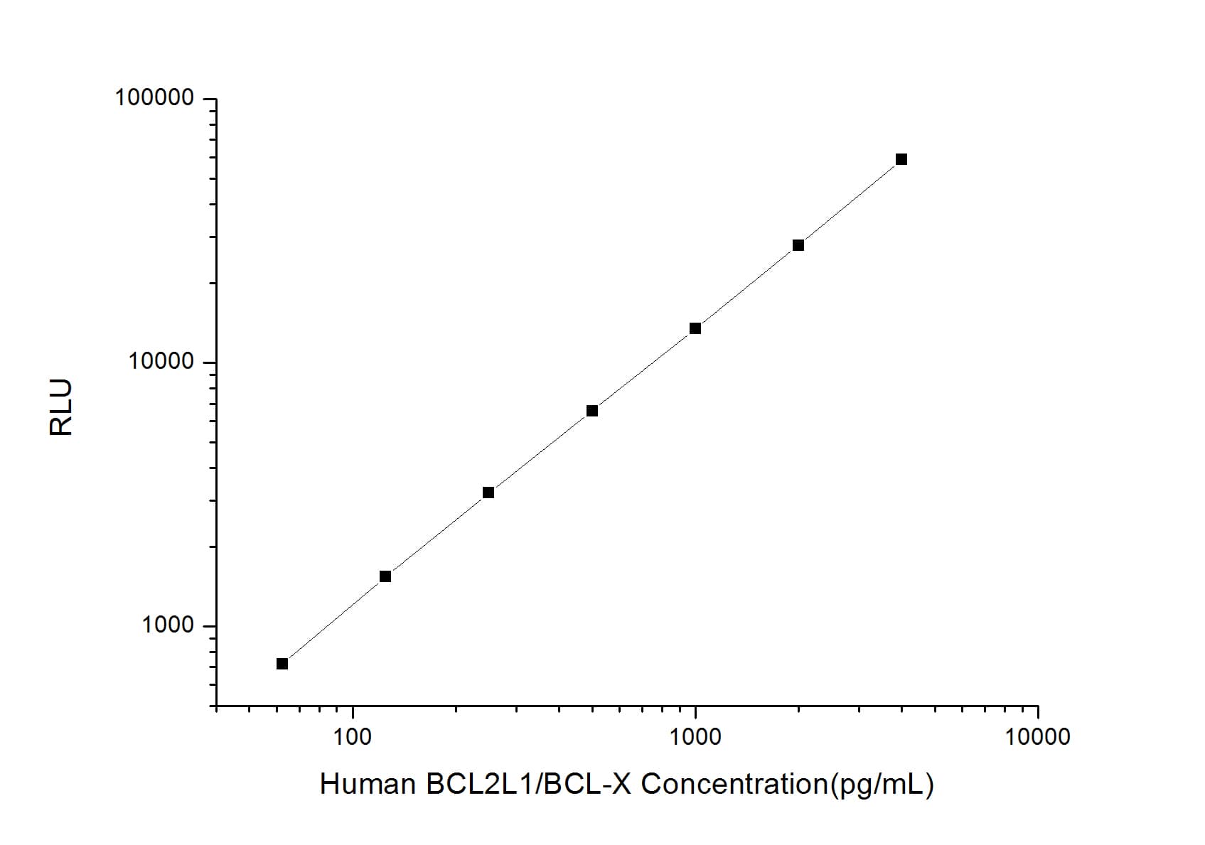 ELISA: Human bcl-x ELISA Kit (Chemiluminescence) [NBP2-69949] - Standard Curve Reference