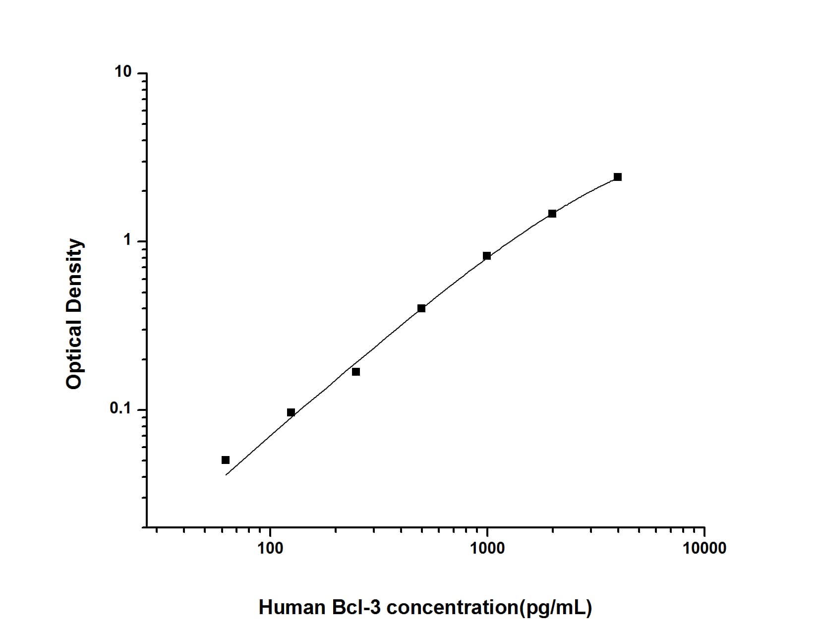 ELISA: Human Bcl3 ELISA Kit (Colorimetric) [NBP2-69957] - Standard Curve Reference