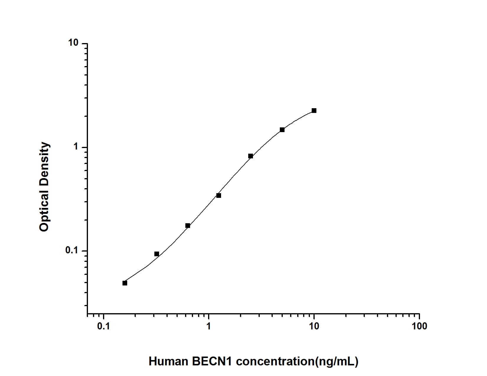 ELISA: Human Beclin 1 ELISA Kit (Colorimetric) [NBP2-69959] - Standard Curve Reference