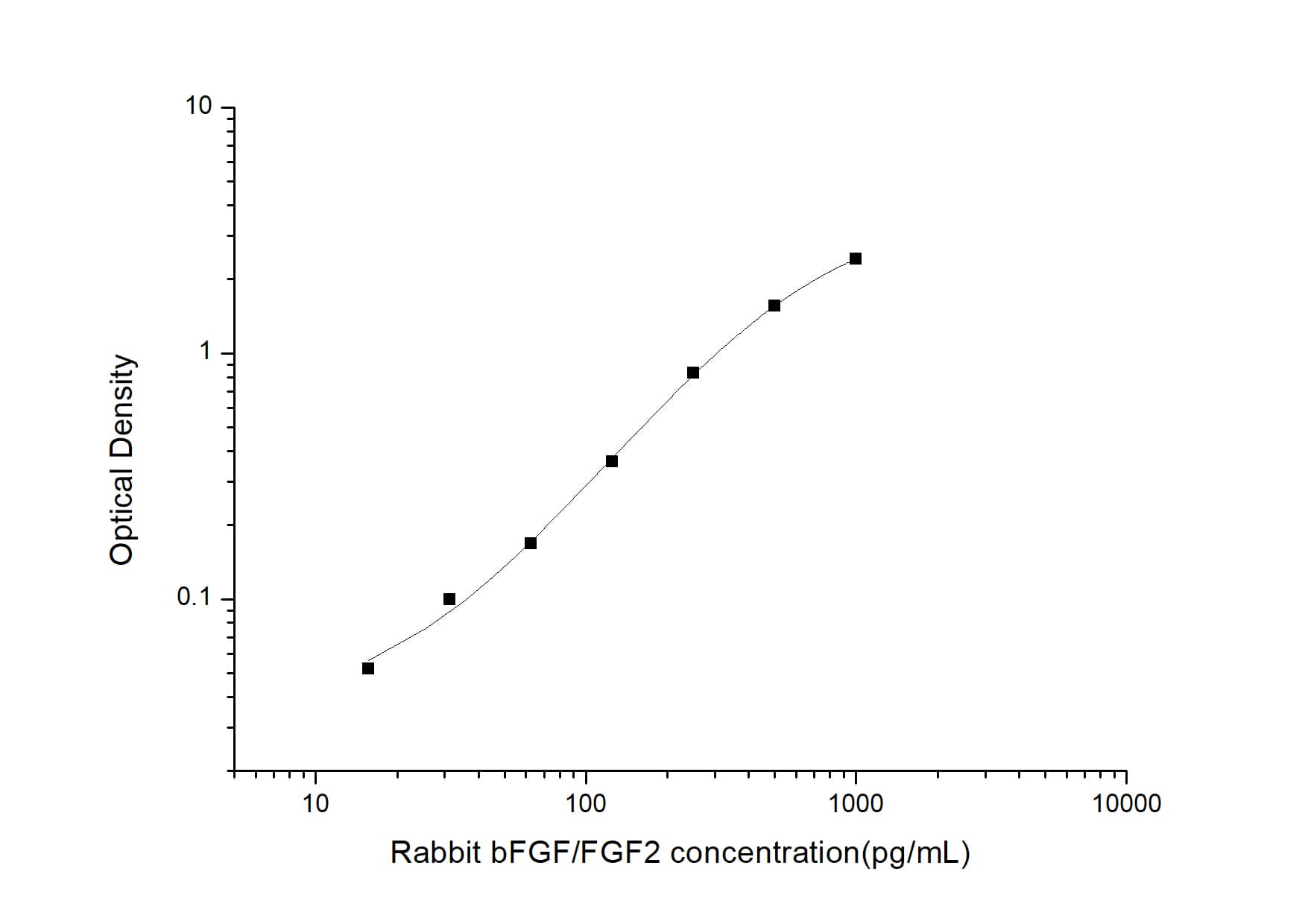 ELISA: Rabbit FGF basic/FGF2/bFGF ELISA Kit (Colorimetric) [NBP2-69962] - Standard Curve Reference