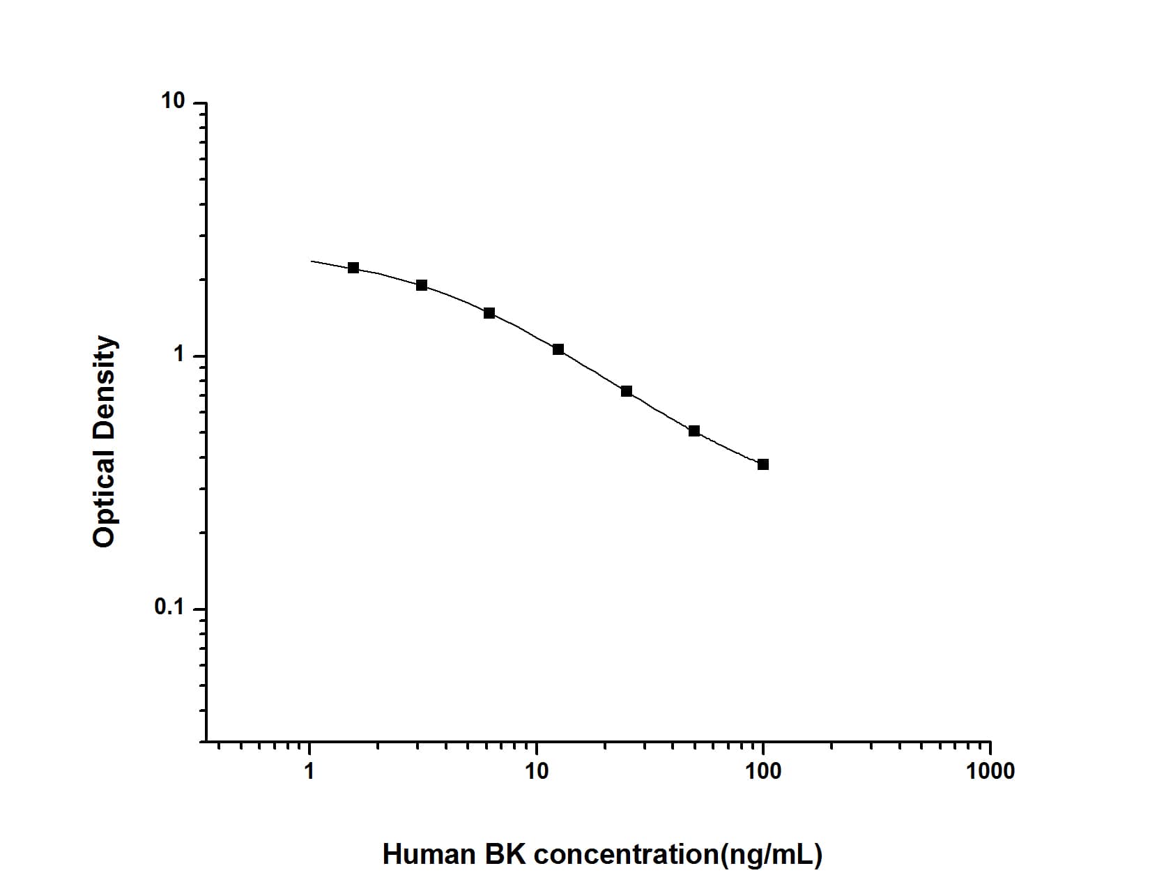 ELISA: Human Bradykinin ELISA Kit (Colorimetric) [NBP2-69969] - Standard Curve Reference