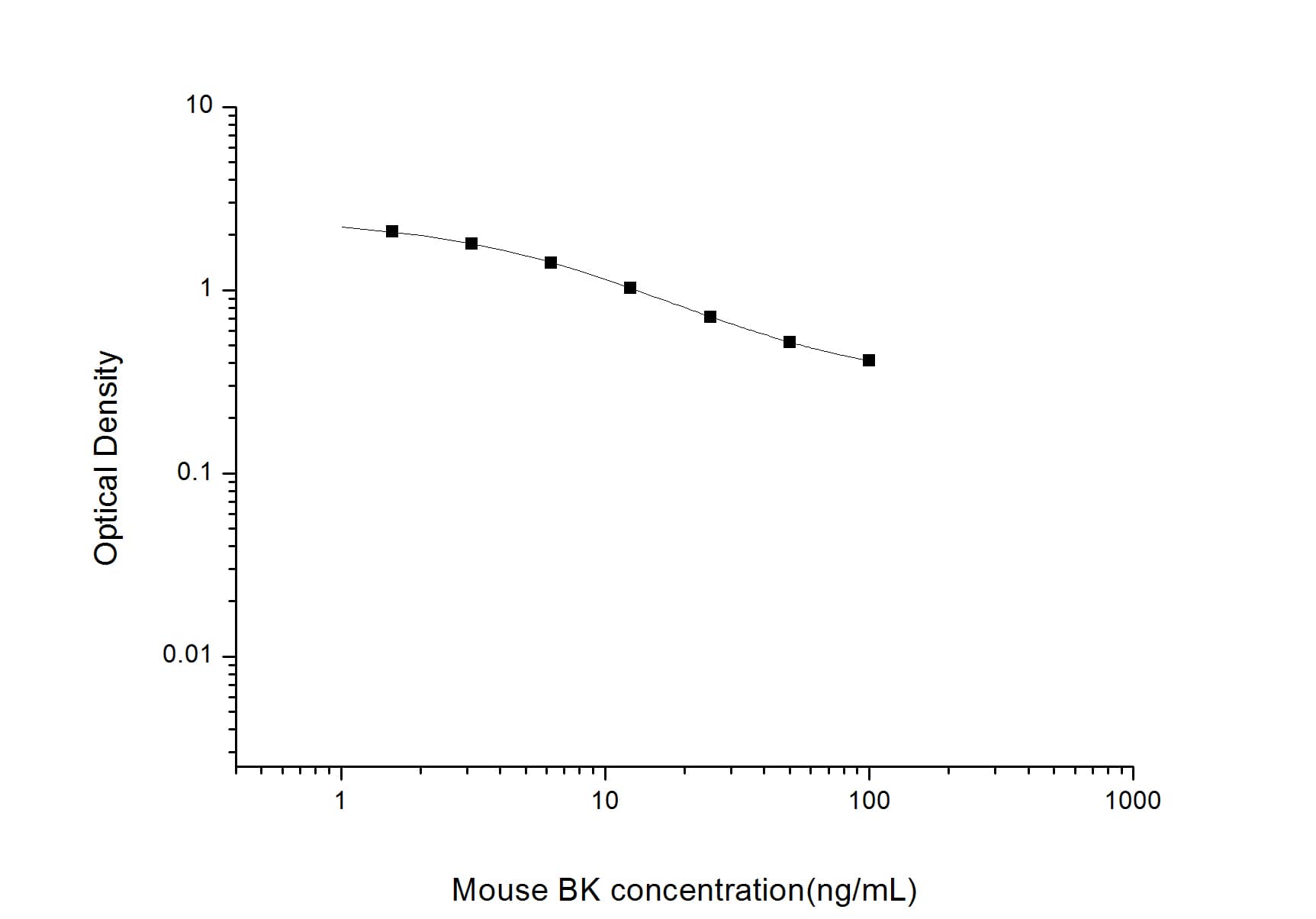 ELISA: Mouse Bradykinin ELISA Kit (Colorimetric) [NBP2-69970] - Standard Curve Reference