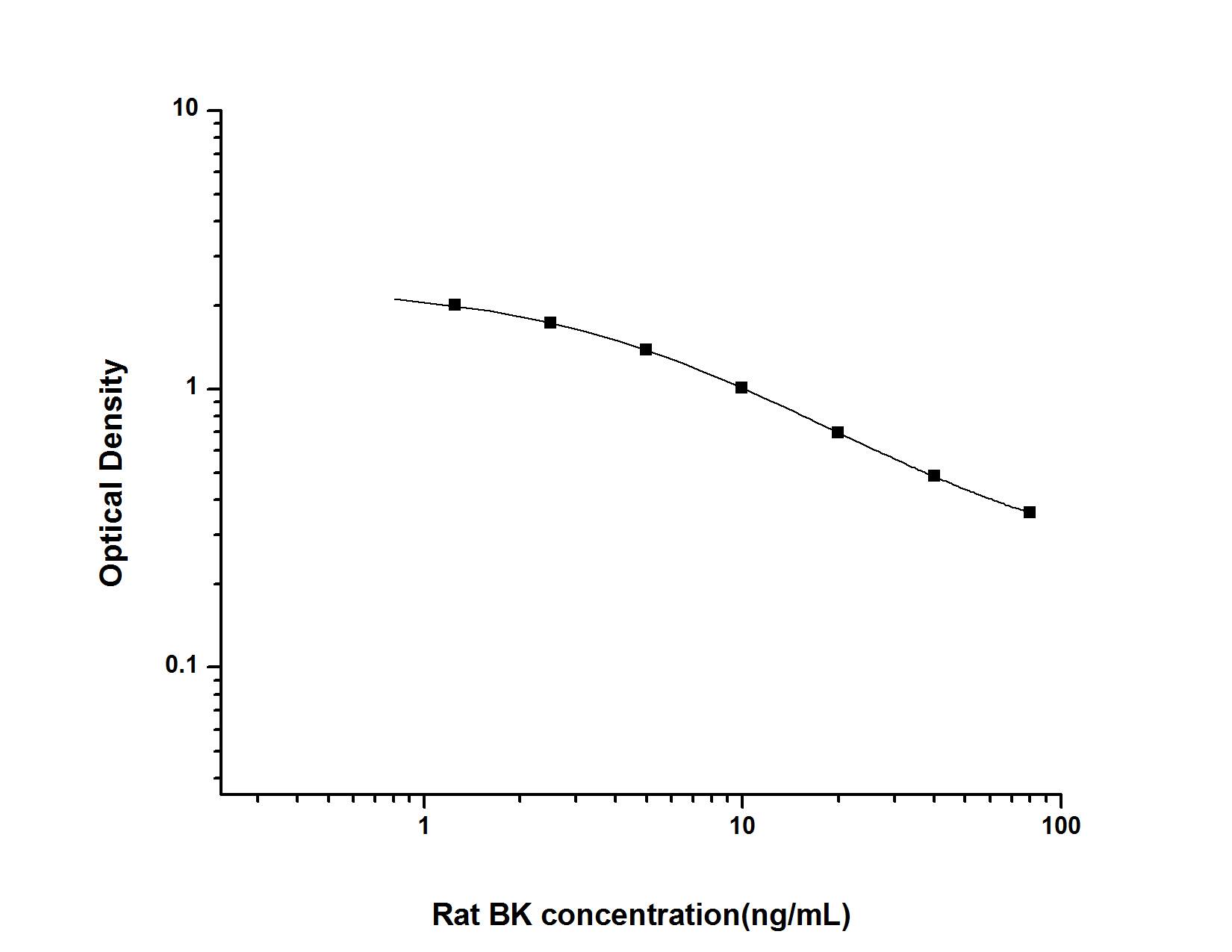ELISA: Rat Bradykinin ELISA Kit (Colorimetric) [NBP2-69971] - Standard Curve Reference
