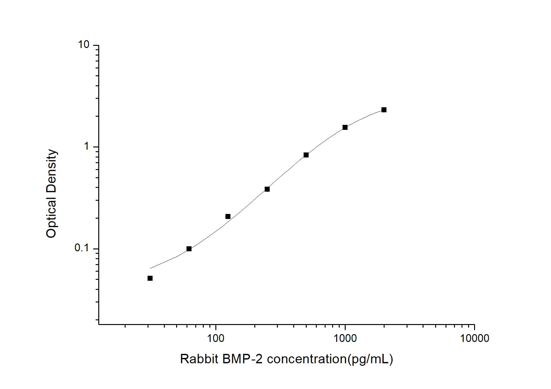 ELISA: Rabbit BMP-2 ELISA Kit (Colorimetric) [NBP2-69984] - Standard Curve Reference