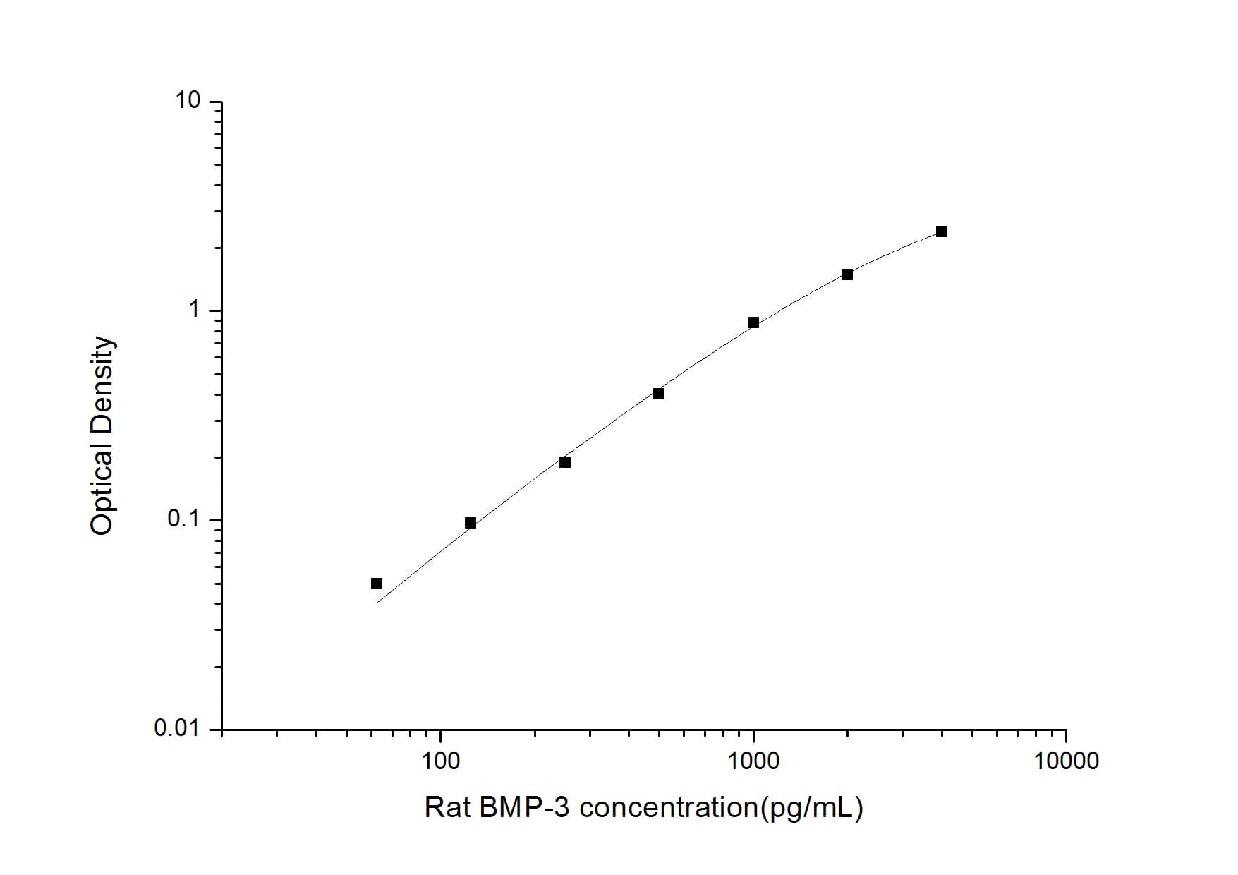 ELISA: Rat BMP-3 ELISA Kit (Colorimetric) [NBP2-69994] - Standard Curve Reference