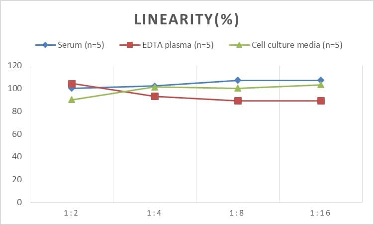 ELISA: Mouse BMP-7 ELISA Kit (Colorimetric) [NBP2-70000] - Samples were spiked with high concentrations of Mouse BMP-7 and diluted with Reference Standard & Sample Diluent to produce samples with values within the range of the assay.