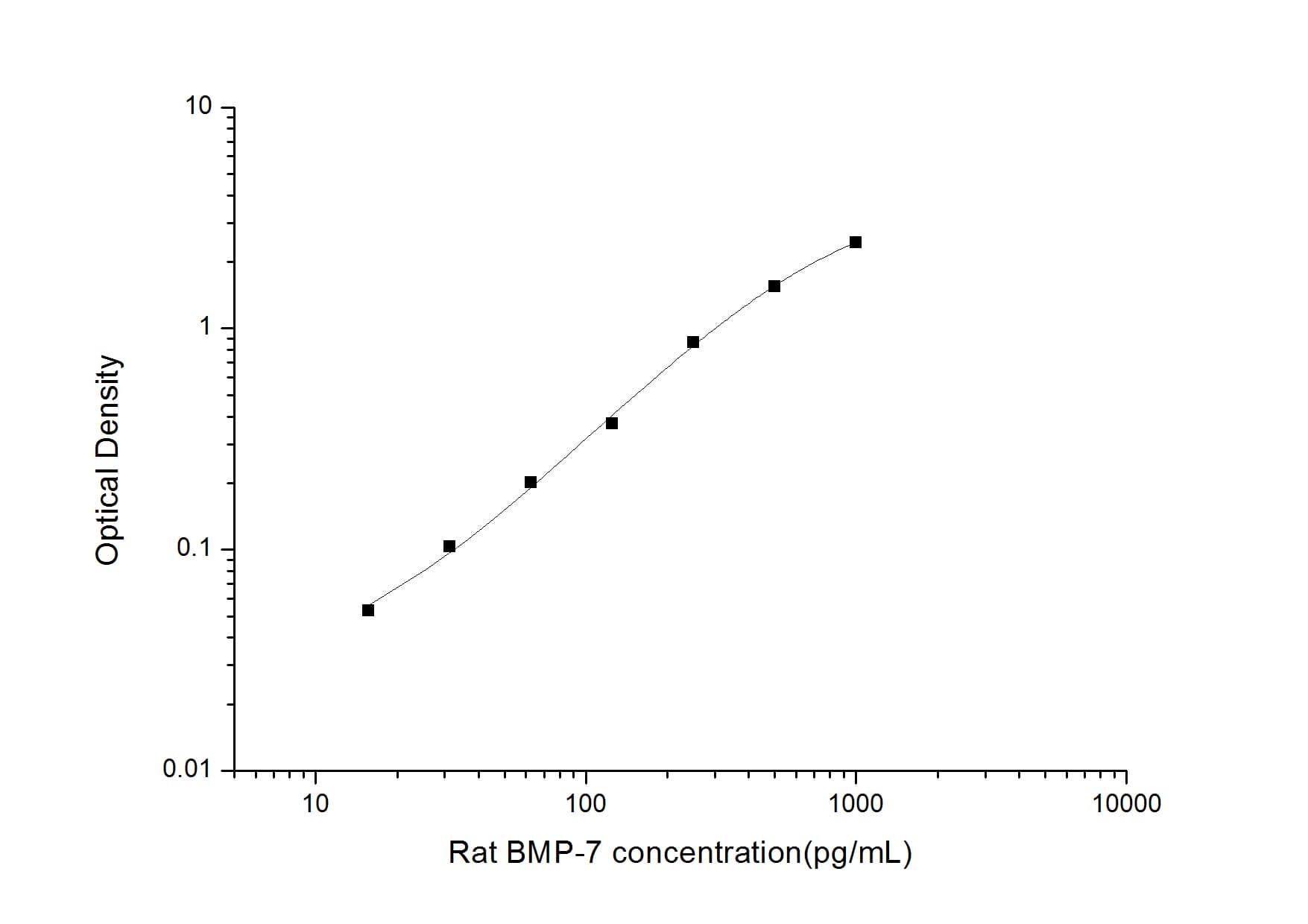 ELISA: Rat BMP-7 ELISA Kit (Colorimetric) [NBP2-70002] - Standard Curve Reference