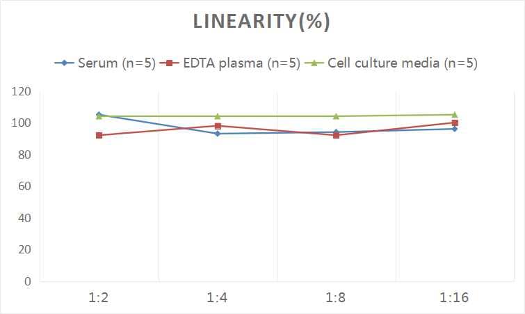 ELISA: Human BNP ELISA Kit (Colorimetric) [NBP2-70010] - Samples were spiked with high concentrations of Human BNP and diluted with Reference Standard & Sample Diluent to produce samples with values within the range of the assay.