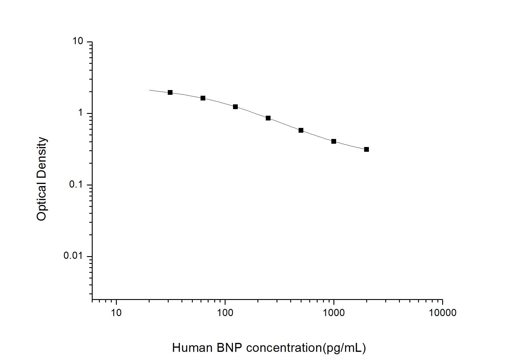 ELISA: Human BNP ELISA Kit (Colorimetric) [NBP2-70010] - Standard Curve Reference