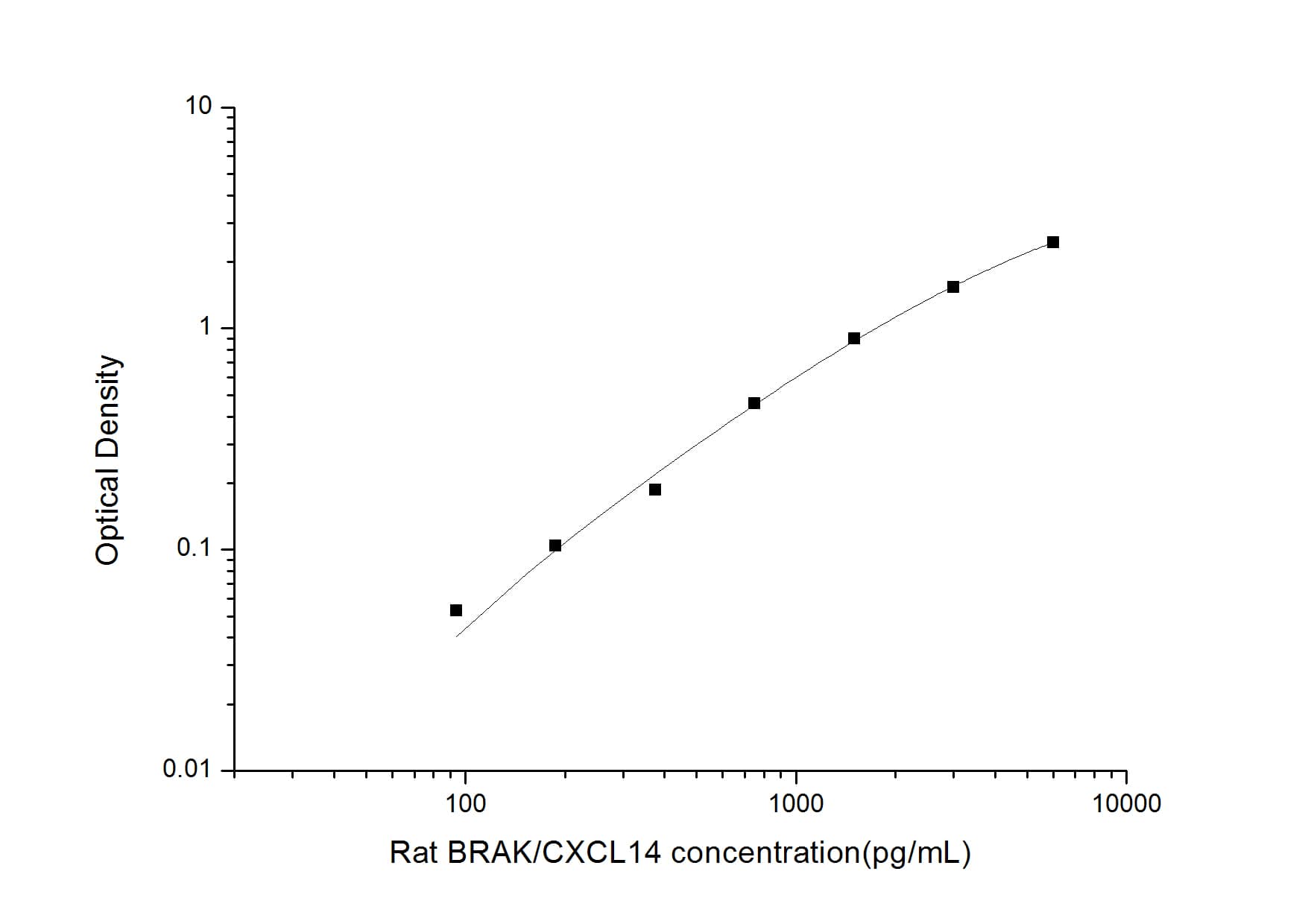 ELISA: Rat CXCL14/BRAK ELISA Kit (Colorimetric) [NBP2-70016] - Standard Curve Reference