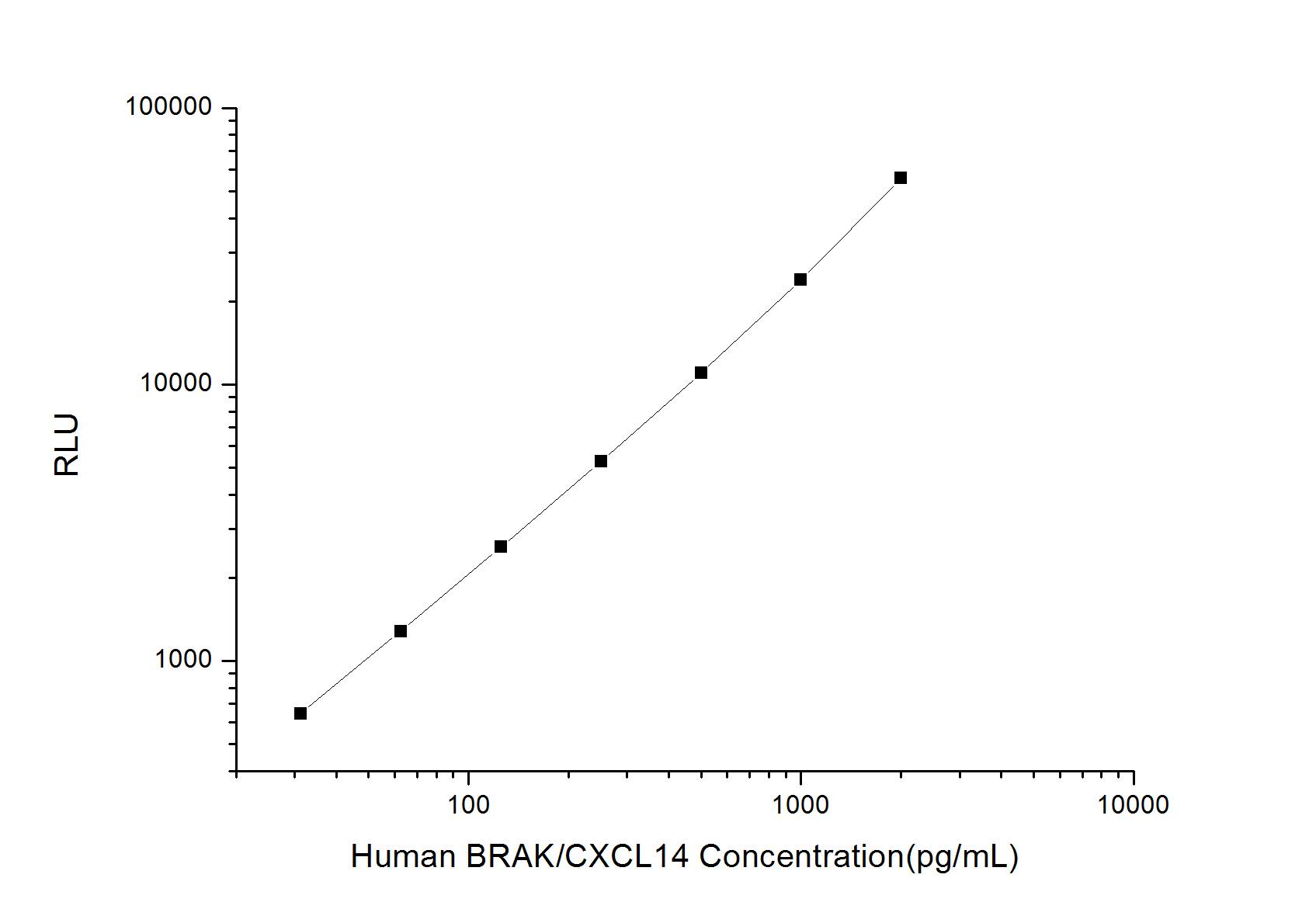 ELISA: Human CXCL14/BRAK ELISA Kit (Chemiluminescence) [NBP2-70018] - Standard Curve Reference