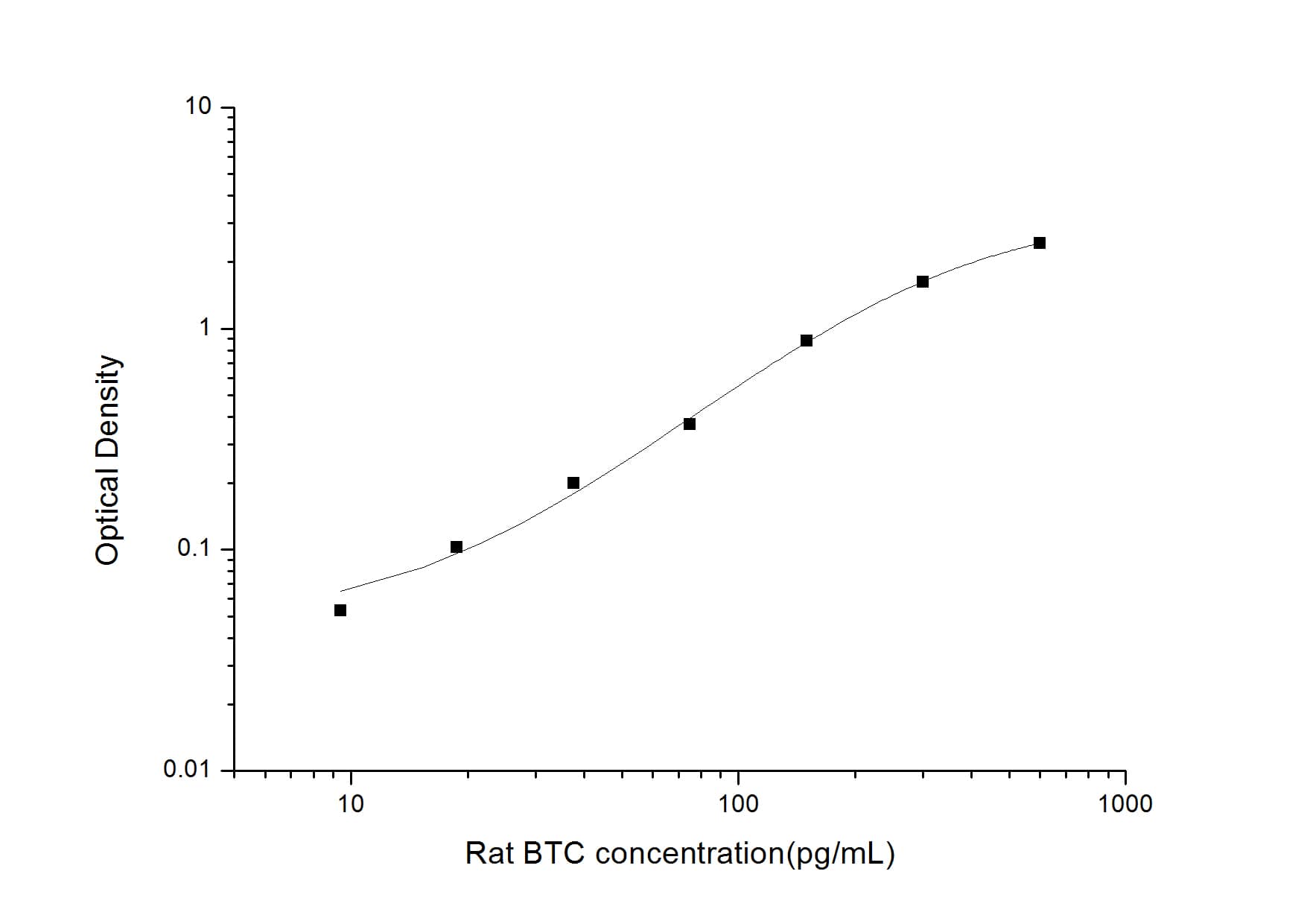 ELISA: Rat Betacellulin/BTC ELISA Kit (Colorimetric) [NBP2-70023] - Standard Curve Reference