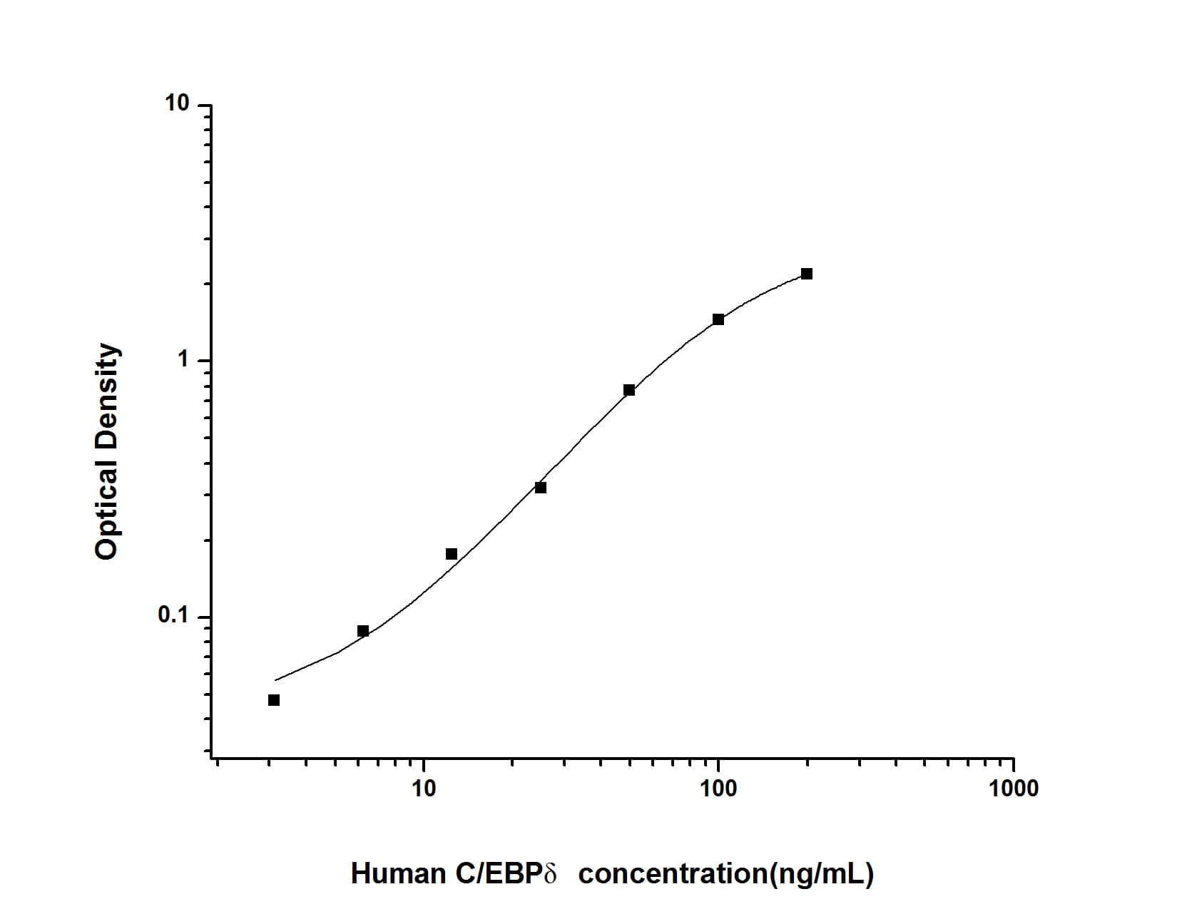 ELISA: Human CEBP Delta ELISA Kit (Colorimetric) [NBP2-70026] - Standard Curve Reference