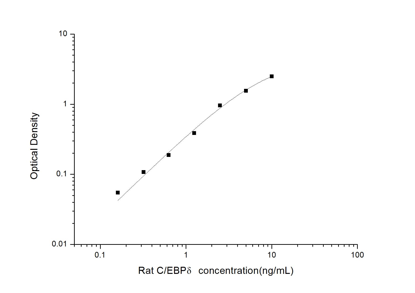 ELISA: Rat CEBP Delta ELISA Kit (Colorimetric) [NBP2-70027] - Standard Curve Reference