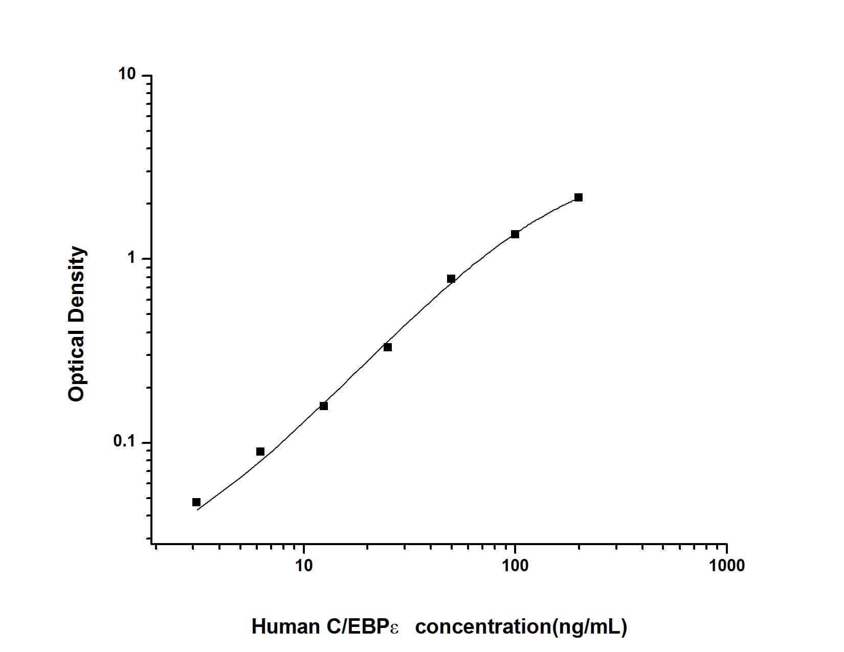 ELISA: Human CEBP epsilon ELISA Kit (Colorimetric) [NBP2-70028] - Standard Curve Reference