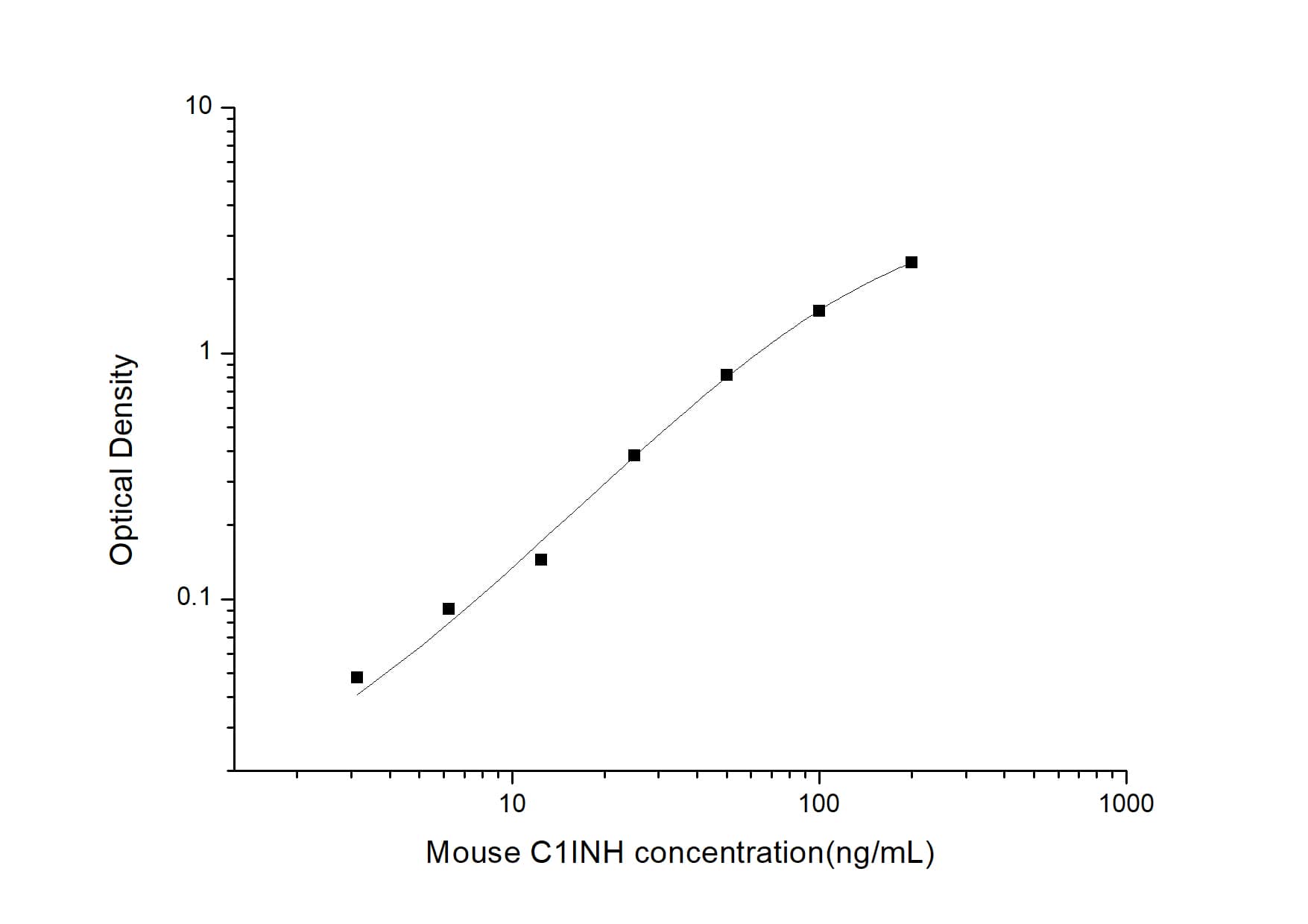 ELISA: Mouse Serpin G1/C1 Inhibitor ELISA Kit (Colorimetric) [NBP2-70029] - Standard Curve Reference