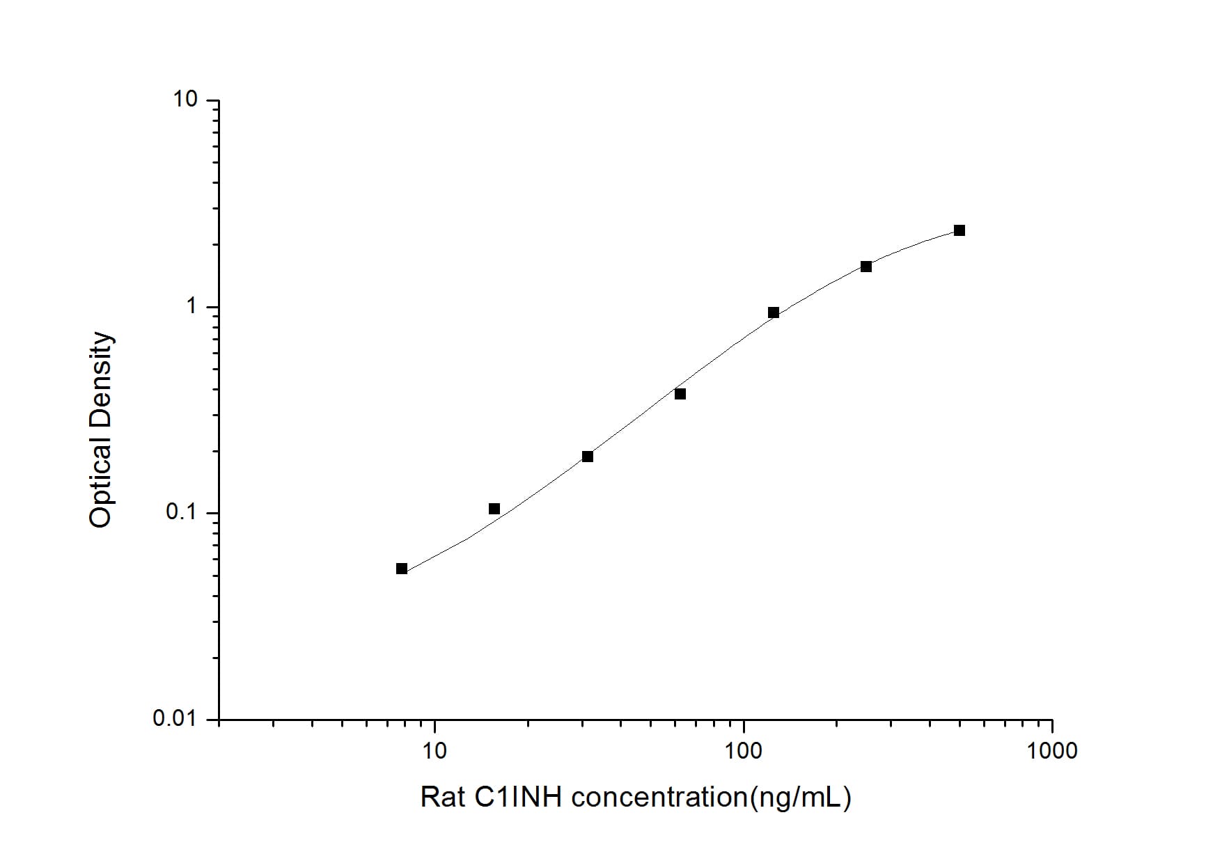 ELISA: Rat Serpin G1/C1 Inhibitor ELISA Kit (Colorimetric) [NBP2-70030] - Standard Curve Reference