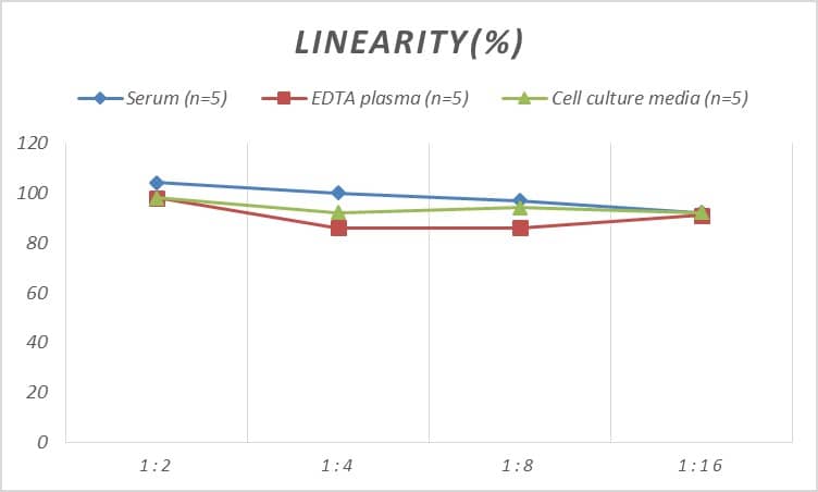 ELISA Rat C1qR1/CD93 ELISA Kit (Colorimetric)