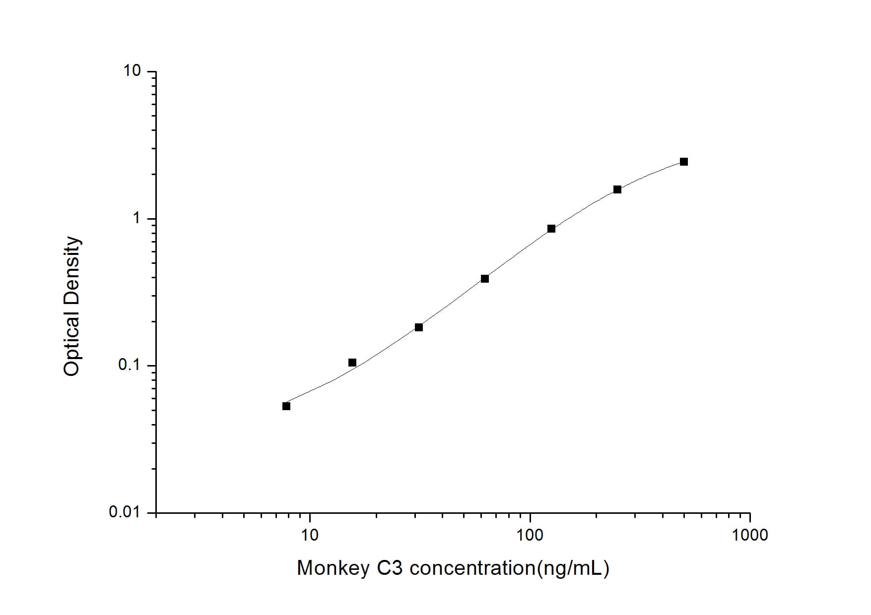 ELISA: Monkey Complement C3 ELISA Kit (Colorimetric) [NBP2-70035] - Standard Curve Reference