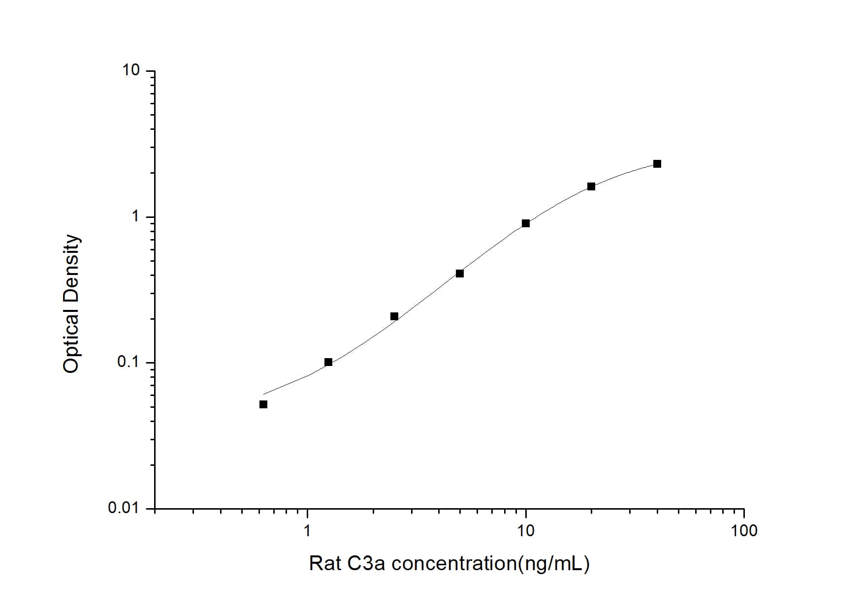 ELISA: Rat Complement C3a ELISA Kit (Colorimetric) [NBP2-70039] - Standard Curve Reference