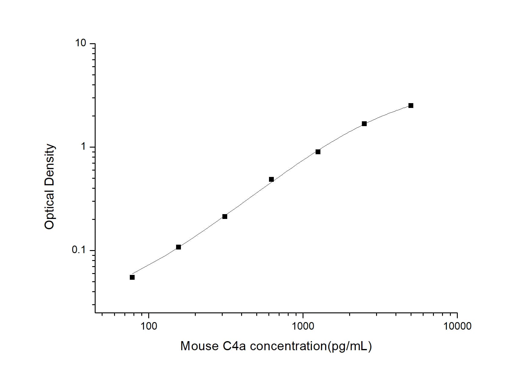 ELISA: Mouse Complement C4a ELISA Kit (Colorimetric) [NBP2-70044] - Standard Curve Reference