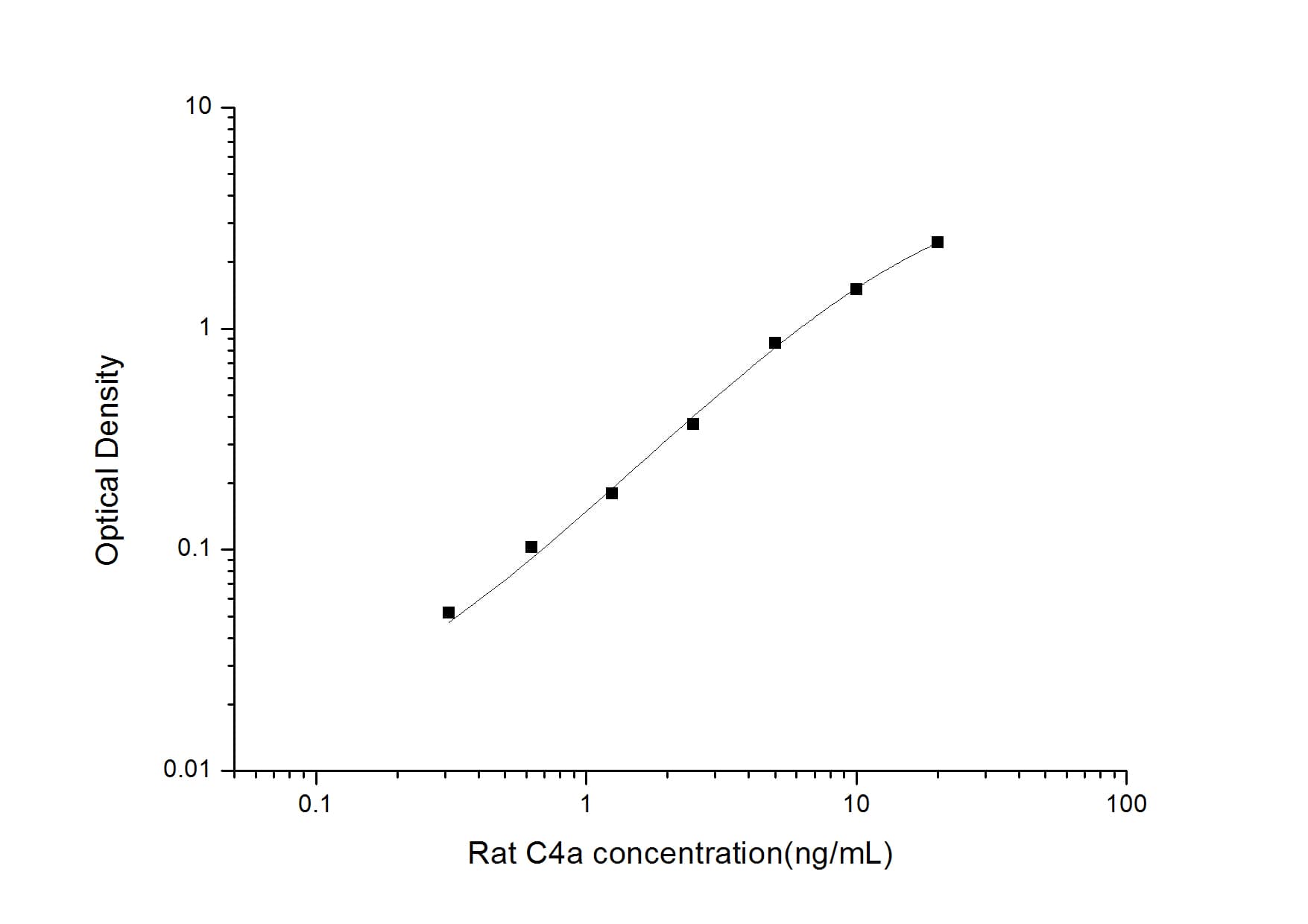 ELISA: Rat Complement C4a ELISA Kit (Colorimetric) [NBP2-70045] - Standard Curve Reference