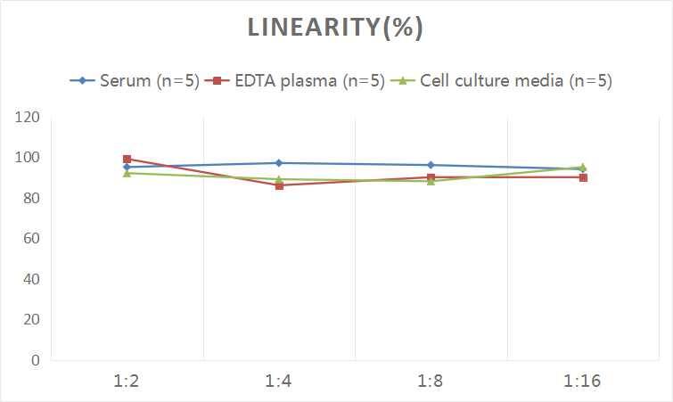 ELISA: Human Carbonic Anhydrase I/CA1 ELISA Kit (Colorimetric) [NBP2-70050] - Samples were spiked with high concentrations of Human Carbonic Anhydrase I/CA1 and diluted with Reference Standard & Sample Diluent to produce samples with values within the range of the assay.