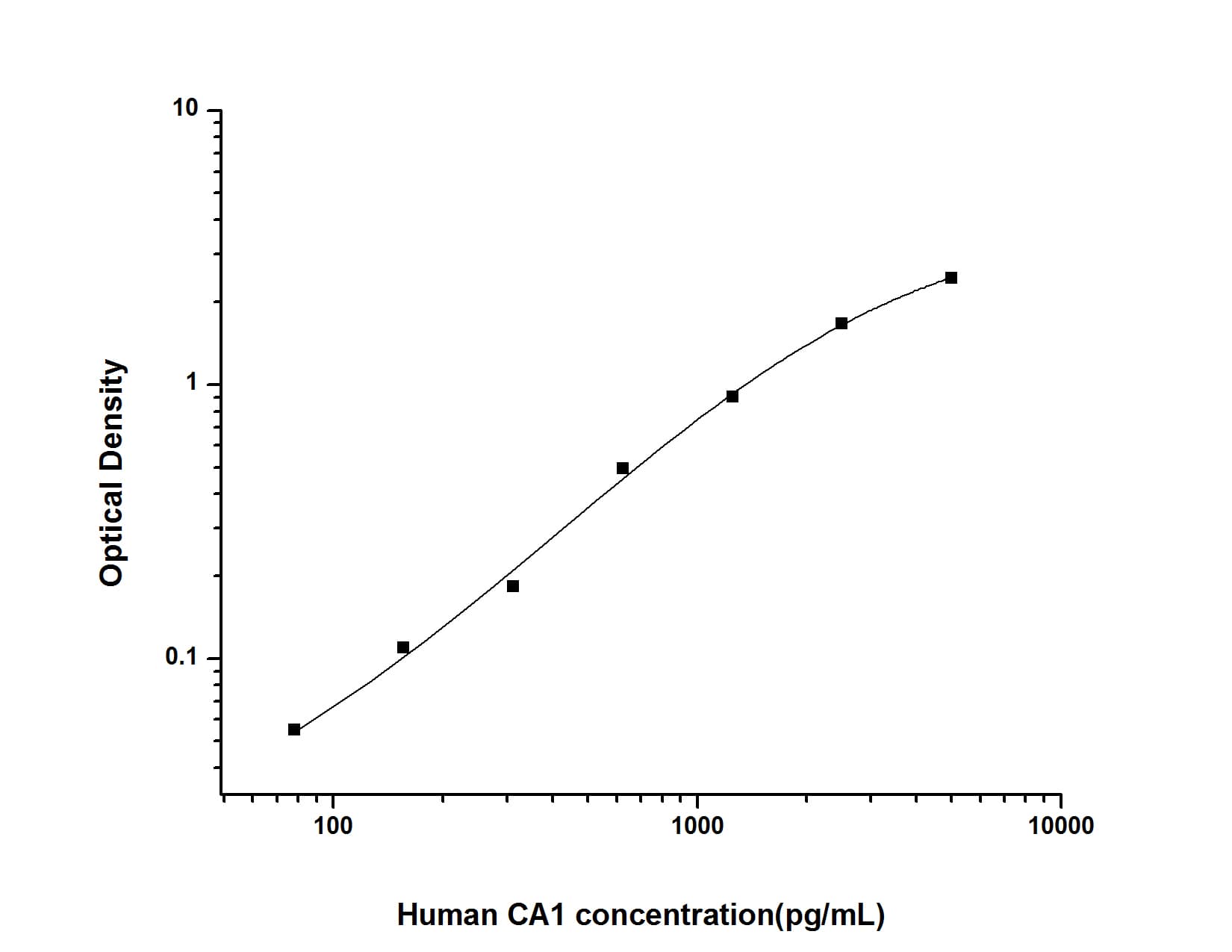 ELISA: Human Carbonic Anhydrase I/CA1 ELISA Kit (Colorimetric) [NBP2-70050] - Standard Curve Reference