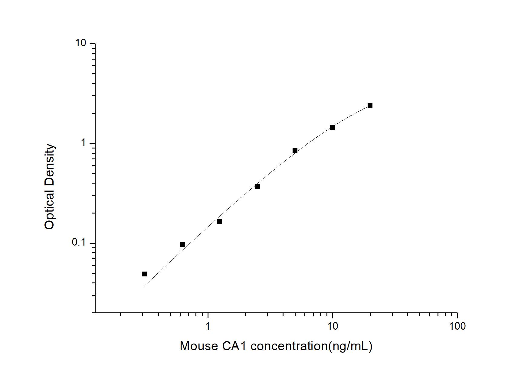 ELISA: Mouse Carbonic Anhydrase I/CA1 ELISA Kit (Colorimetric) [NBP2-70051] - Standard Curve Reference