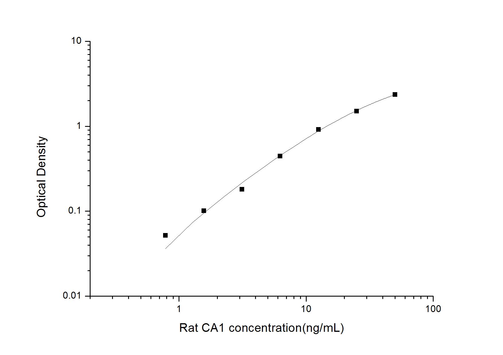 ELISA: Rat Carbonic Anhydrase I/CA1 ELISA Kit (Colorimetric) [NBP2-70052] - Standard Curve Reference