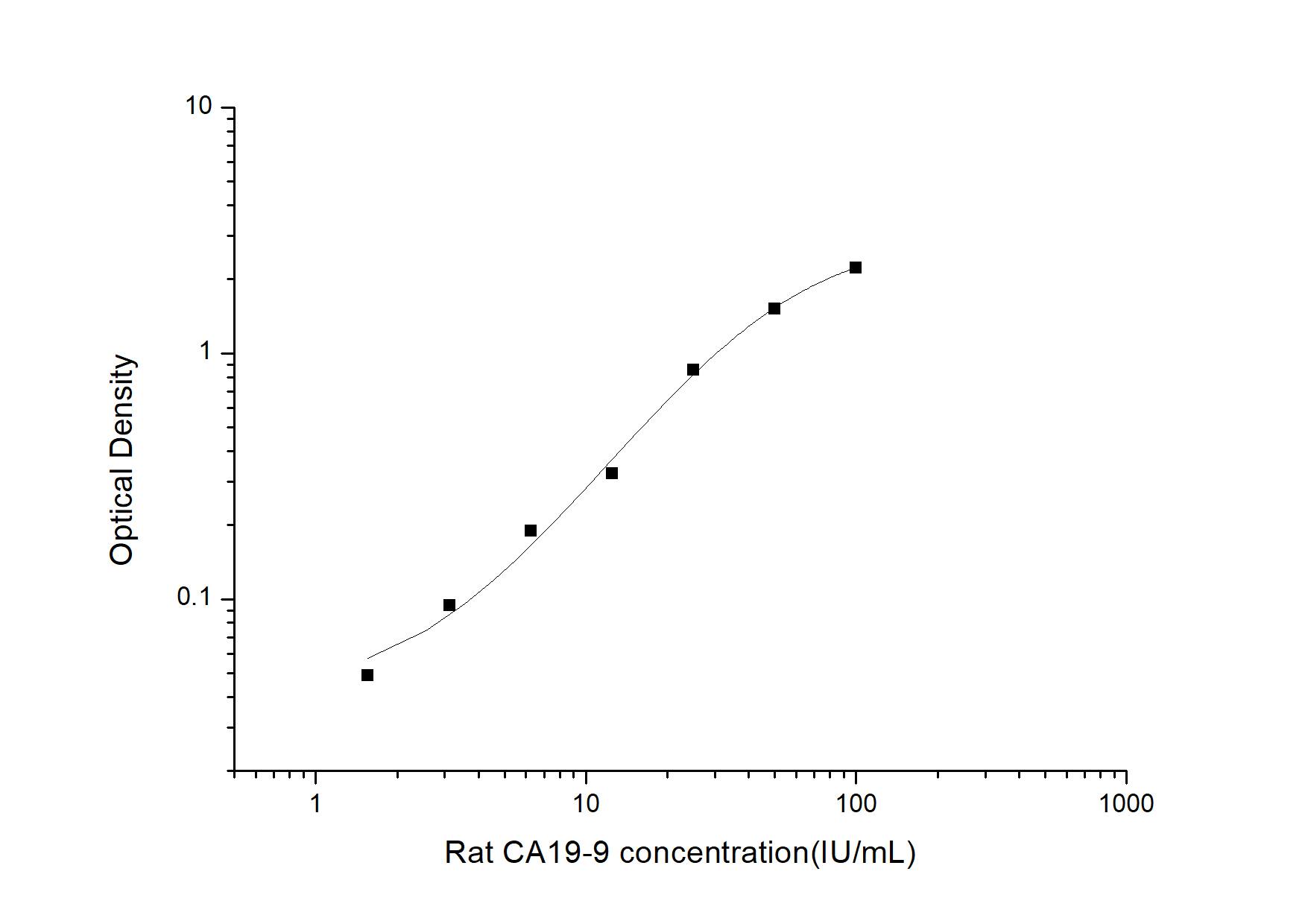 ELISA: Rat Carbohydrate Antigen 19-9 ELISA Kit (Colorimetric) [NBP2-70054] - Standard Curve Reference