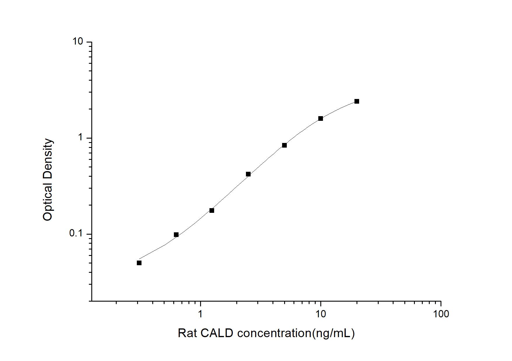 ELISA: Rat Caldesmon/CALD1 ELISA Kit (Colorimetric) [NBP2-74970] - Standard Curve Reference