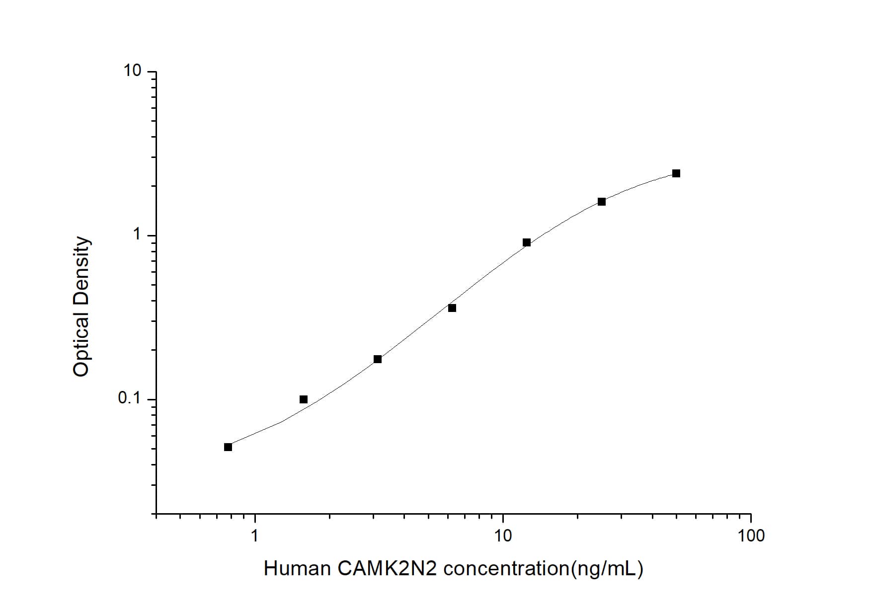ELISA: Human CaMKIIN2 ELISA Kit (Colorimetric) [NBP2-74977] - Standard Curve Reference