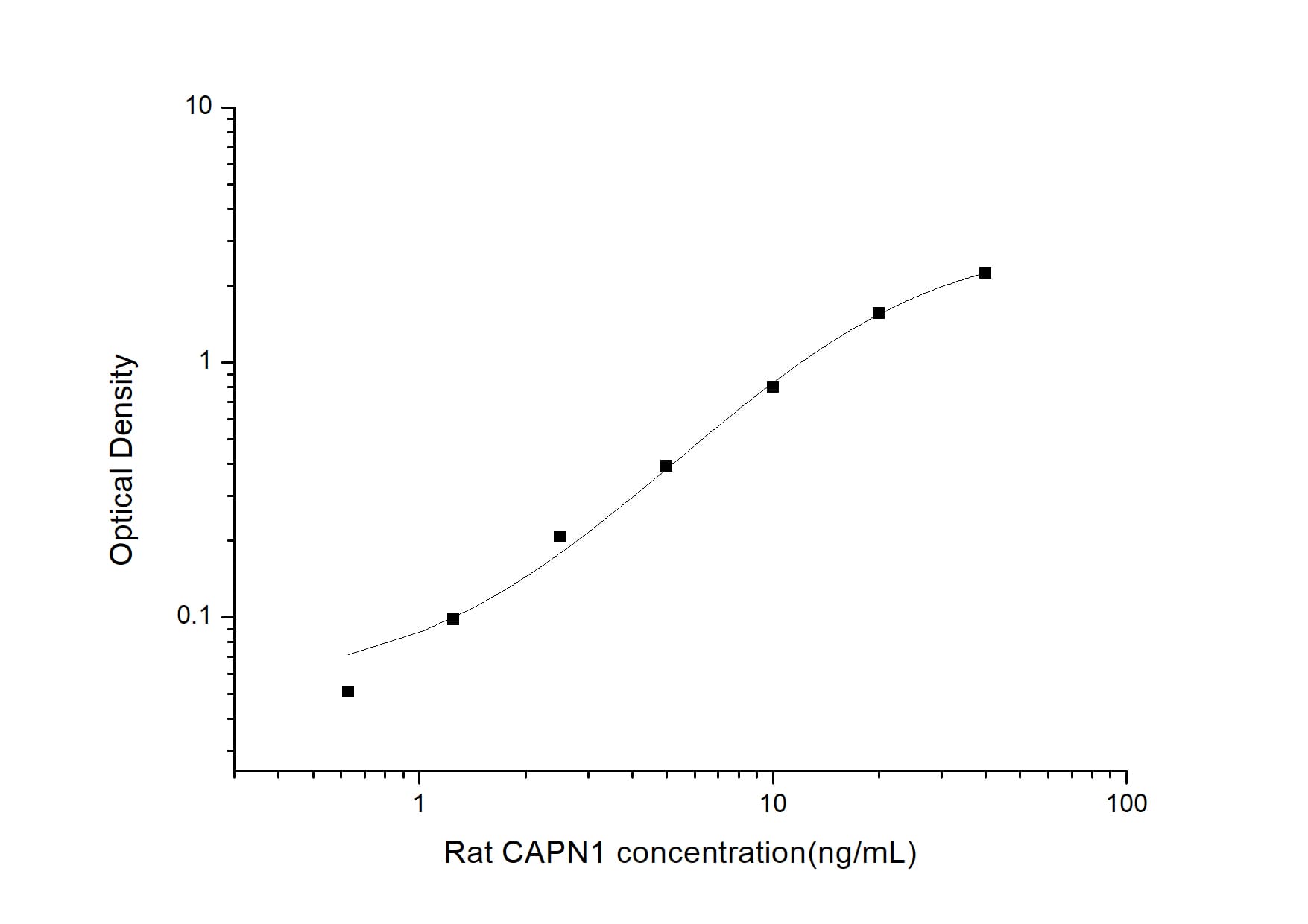 ELISA: Rat Calpain 1 ELISA Kit (Colorimetric) [NBP2-74980] - Standard Curve Reference