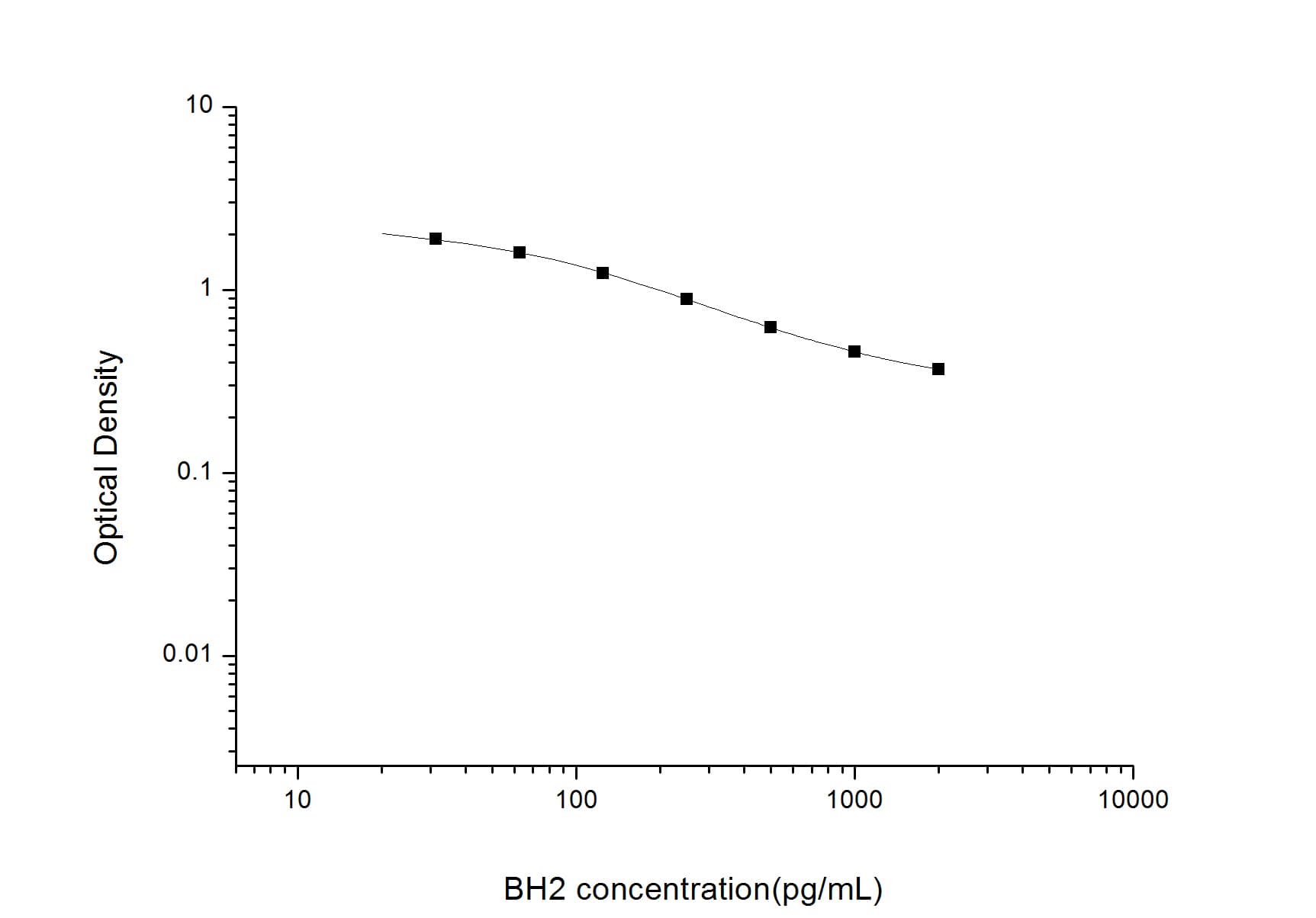 ELISA: Dihydrobiopterin ELISA Kit (Colorimetric) [NBP2-74982] - Standard Curve Reference
