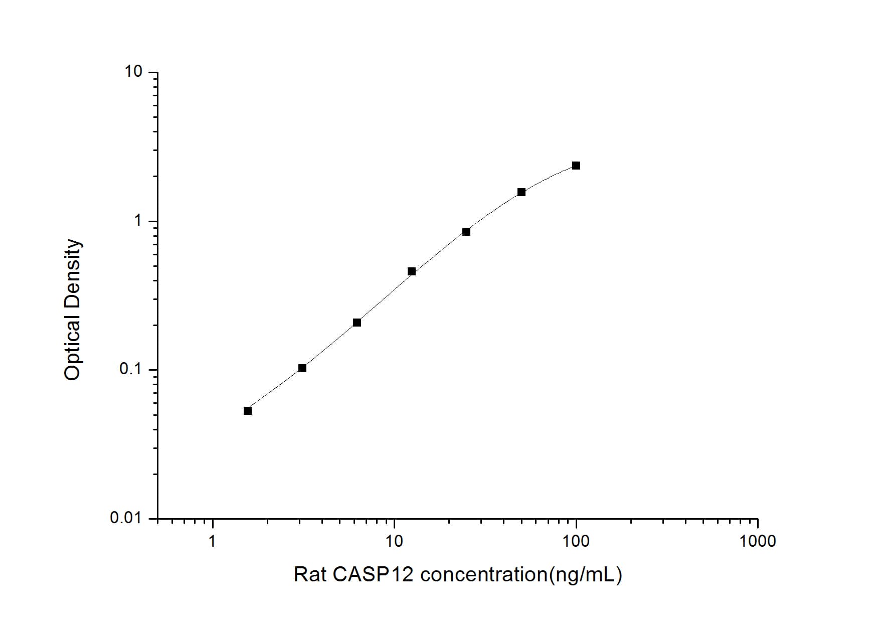 ELISA: Rat Caspase-12 ELISA Kit (Colorimetric) [NBP2-75020] - Standard Curve Reference