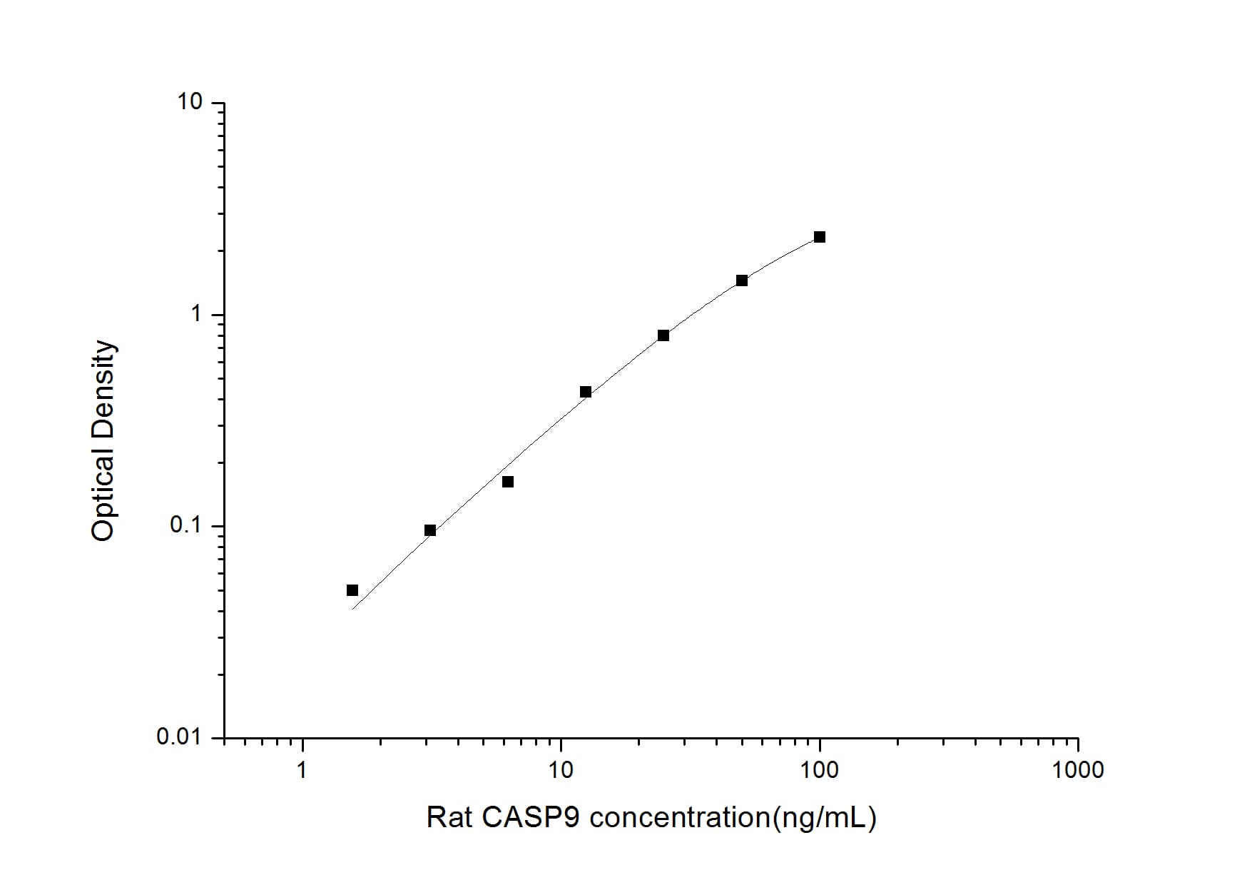 ELISA: Rat Caspase-9 ELISA Kit (Colorimetric) [NBP2-75044] - Standard Curve Reference