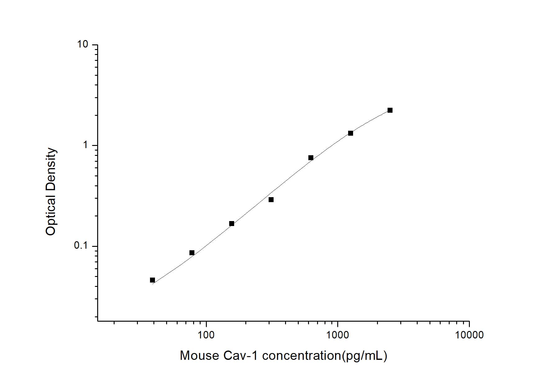 ELISA: Mouse Caveolin-1 ELISA Kit (Colorimetric) [NBP2-75049] - Standard Curve Reference