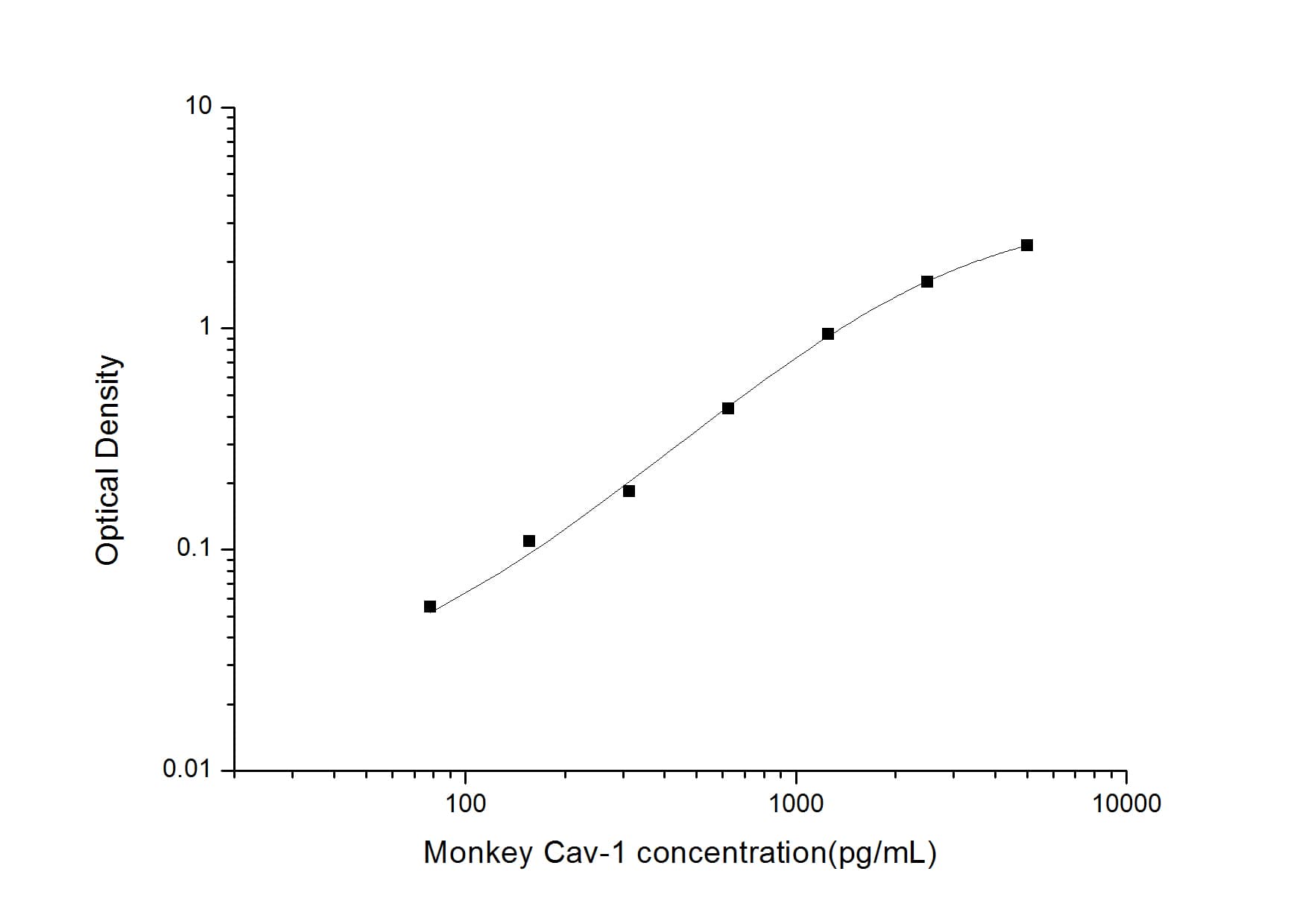 ELISA: Monkey Caveolin-1 ELISA Kit (Colorimetric) [NBP2-75051] - Standard Curve Reference