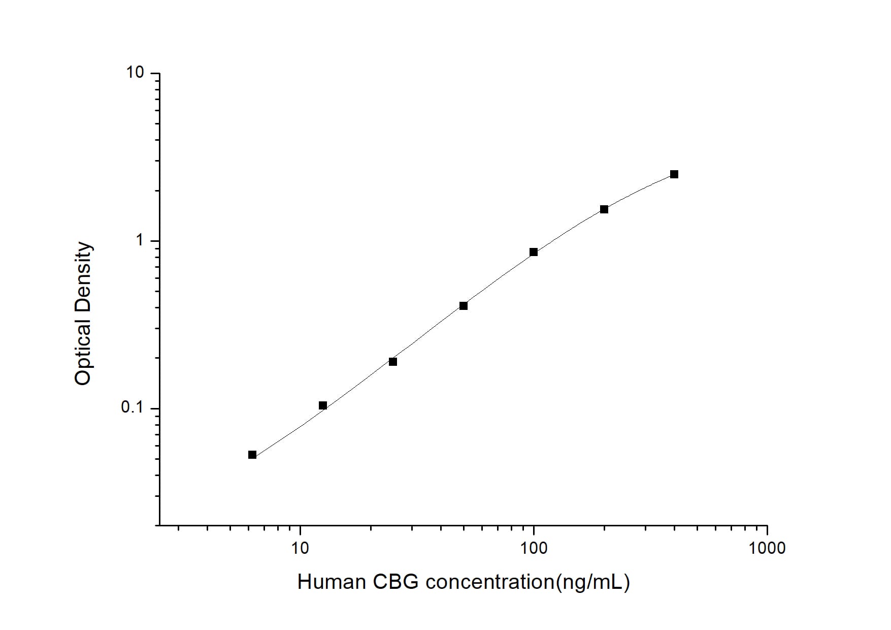 ELISA: Human Serpin A6/Cortisol Binding Globulin ELISA Kit (Colorimetric) [NBP2-75053] - Standard Curve Reference