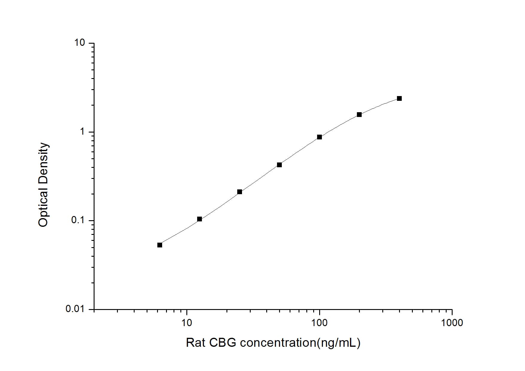 ELISA: Rat Serpin A6/Cortisol Binding Globulin ELISA Kit (Colorimetric) [NBP2-75054] - Standard Curve Reference