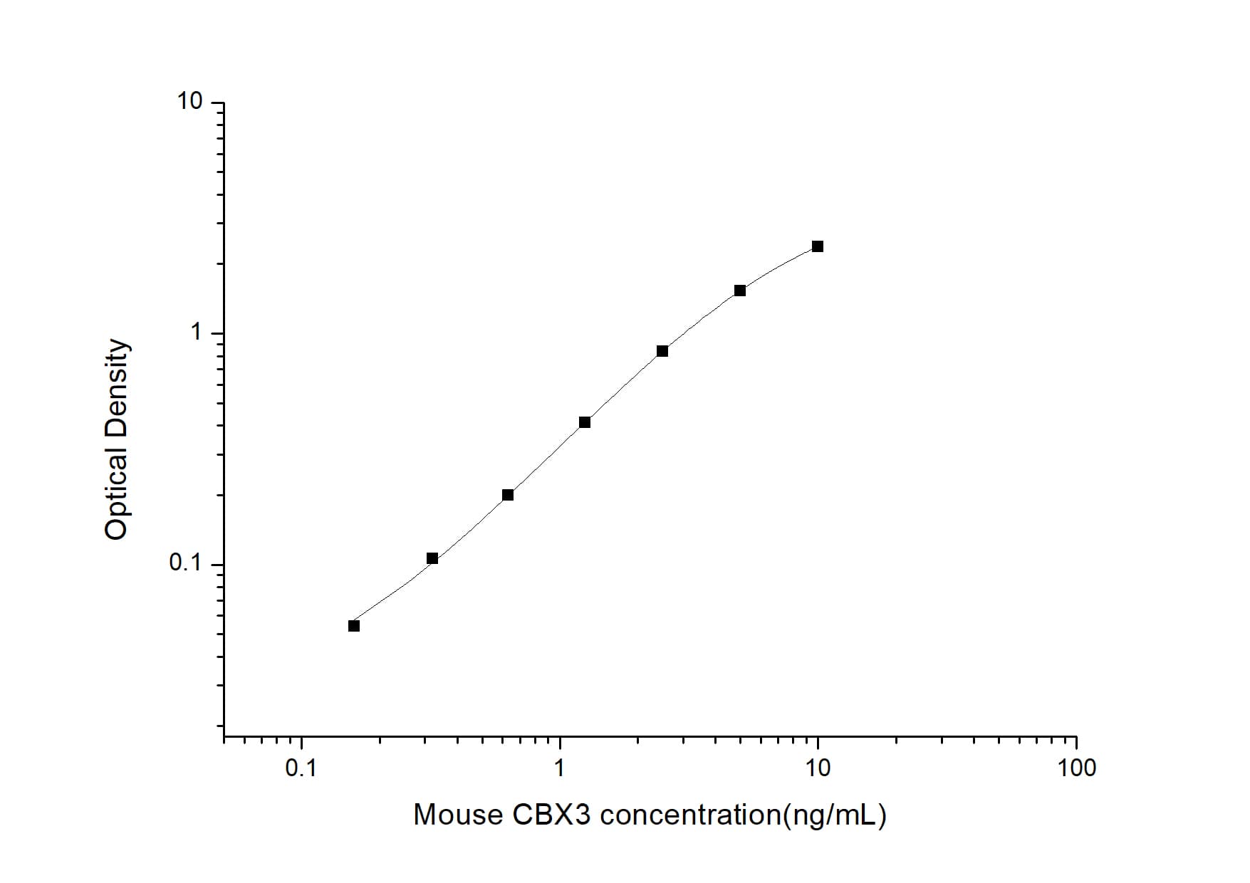 ELISA: Mouse CBX3 ELISA Kit (Colorimetric) [NBP2-75056] - Standard Curve Reference