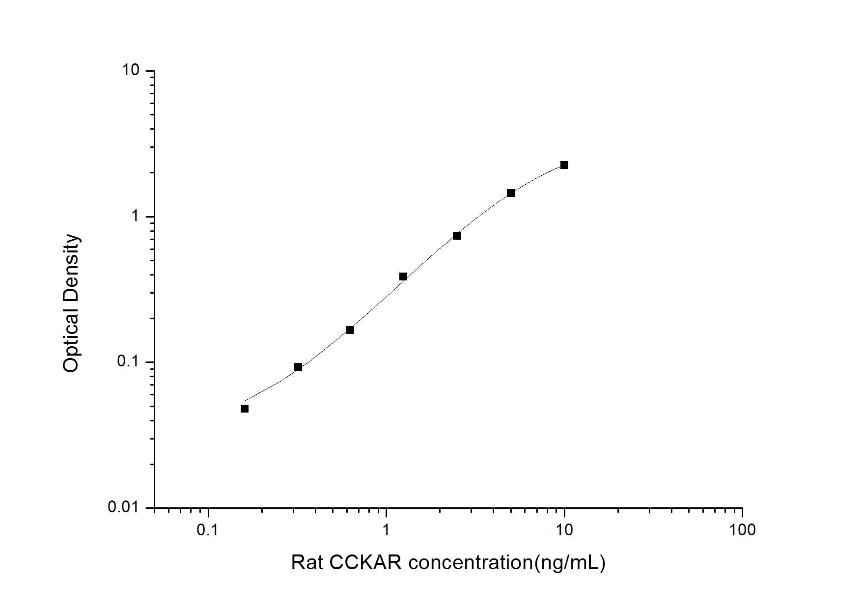 ELISA: Rat CCK-AR ELISA Kit (Colorimetric) [NBP2-75059] - Standard Curve Reference