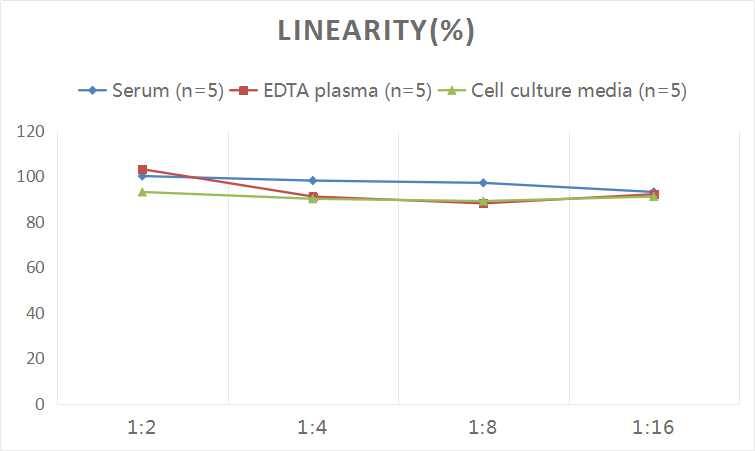 ELISA: Human CCL1/I-309/TCA-3 ELISA Kit (Colorimetric) [NBP2-75063] - Samples were spiked with high concentrations of Human CCL1/I-309/TCA-3 and diluted with Reference Standard & Sample Diluent to produce samples with values within the range of the assay.