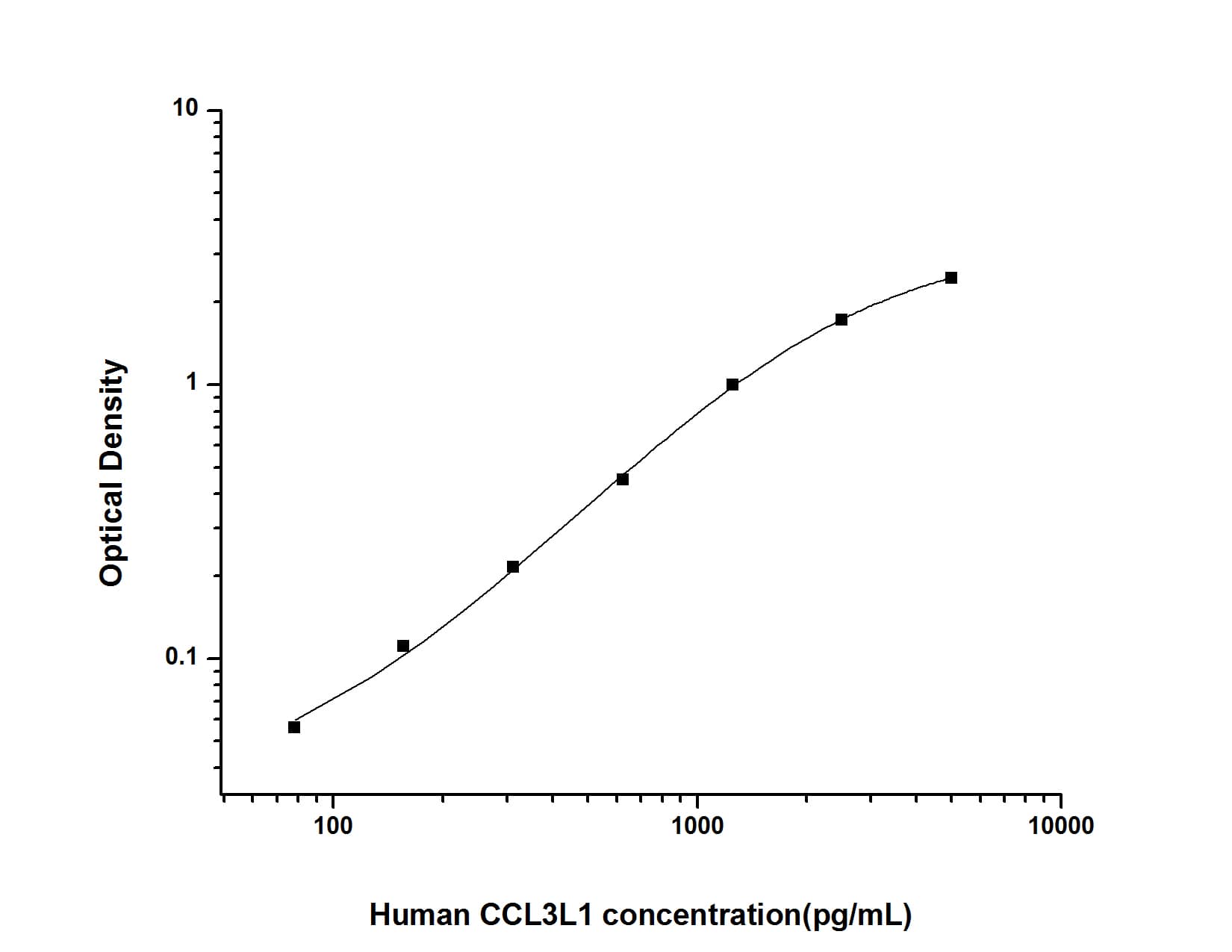 ELISA: Human CCL3L1/LD78 beta ELISA Kit (Colorimetric) [NBP2-75065] - Standard Curve Reference