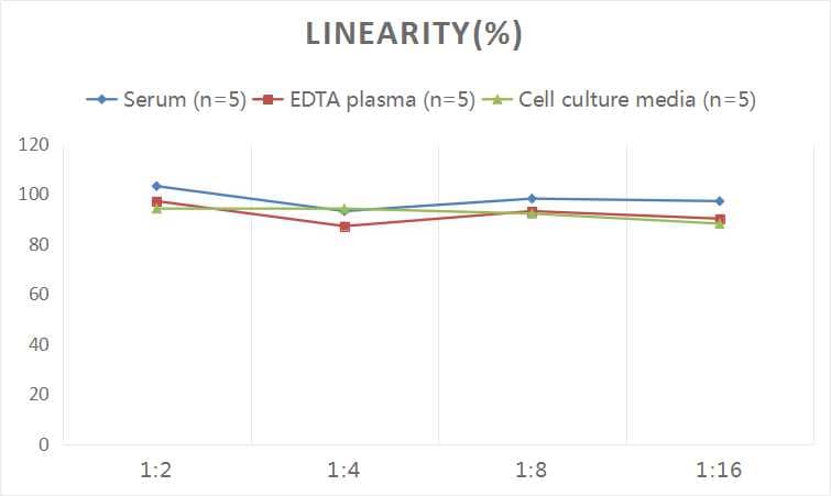 ELISA: Human CCL4L1/LAG-1 ELISA Kit (Colorimetric) [NBP2-75067] - Samples were spiked with high concentrations of Human CCL4L1/LAG-1 and diluted with Reference Standard & Sample Diluent to produce samples with values within the range of the assay.