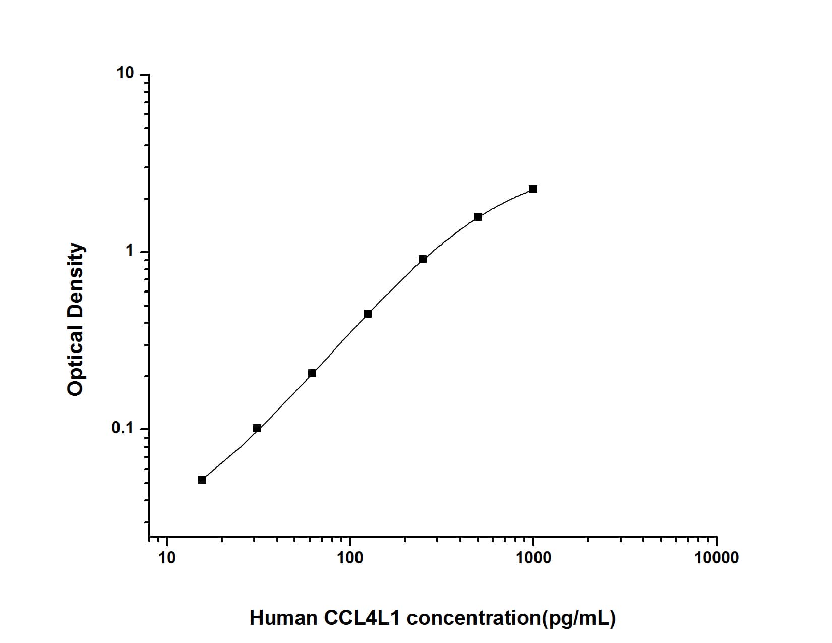 ELISA: Human CCL4L1/LAG-1 ELISA Kit (Colorimetric) [NBP2-75067] - Standard Curve Reference