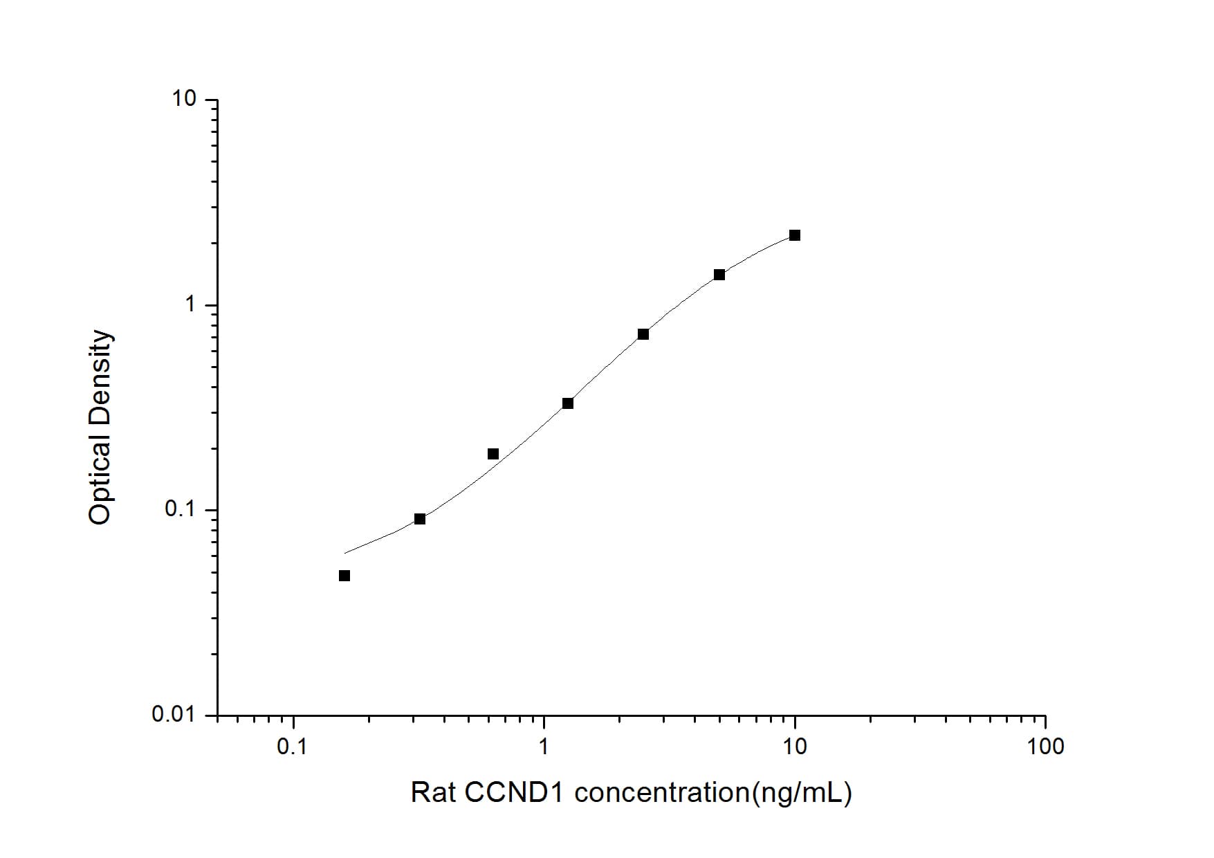 ELISA: Rat Cyclin D1 ELISA Kit (Colorimetric) [NBP2-75102] - Standard Curve Reference